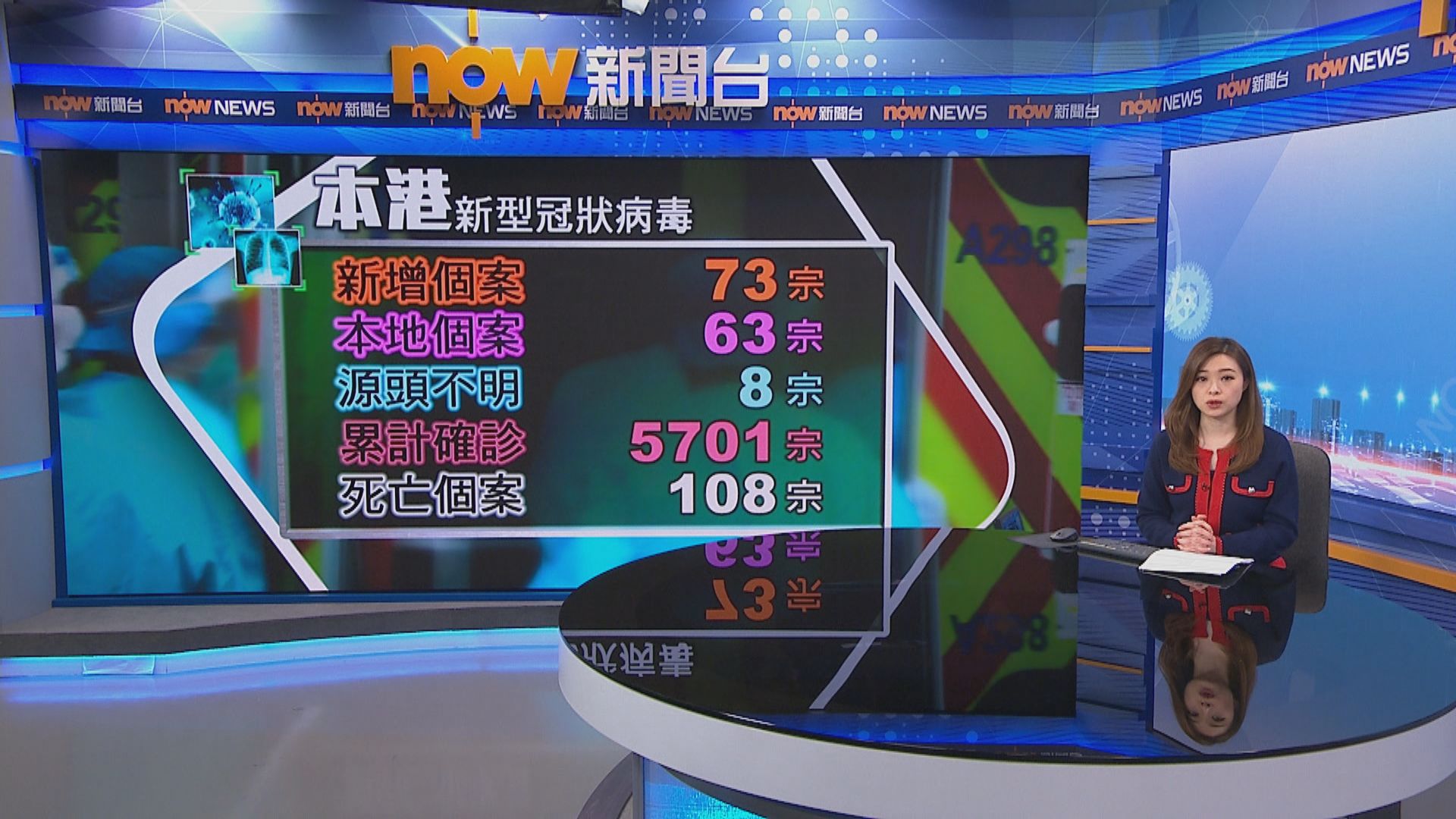 【增73宗確診】跳舞群組多50宗累計132人染疫　成疫情最大群組