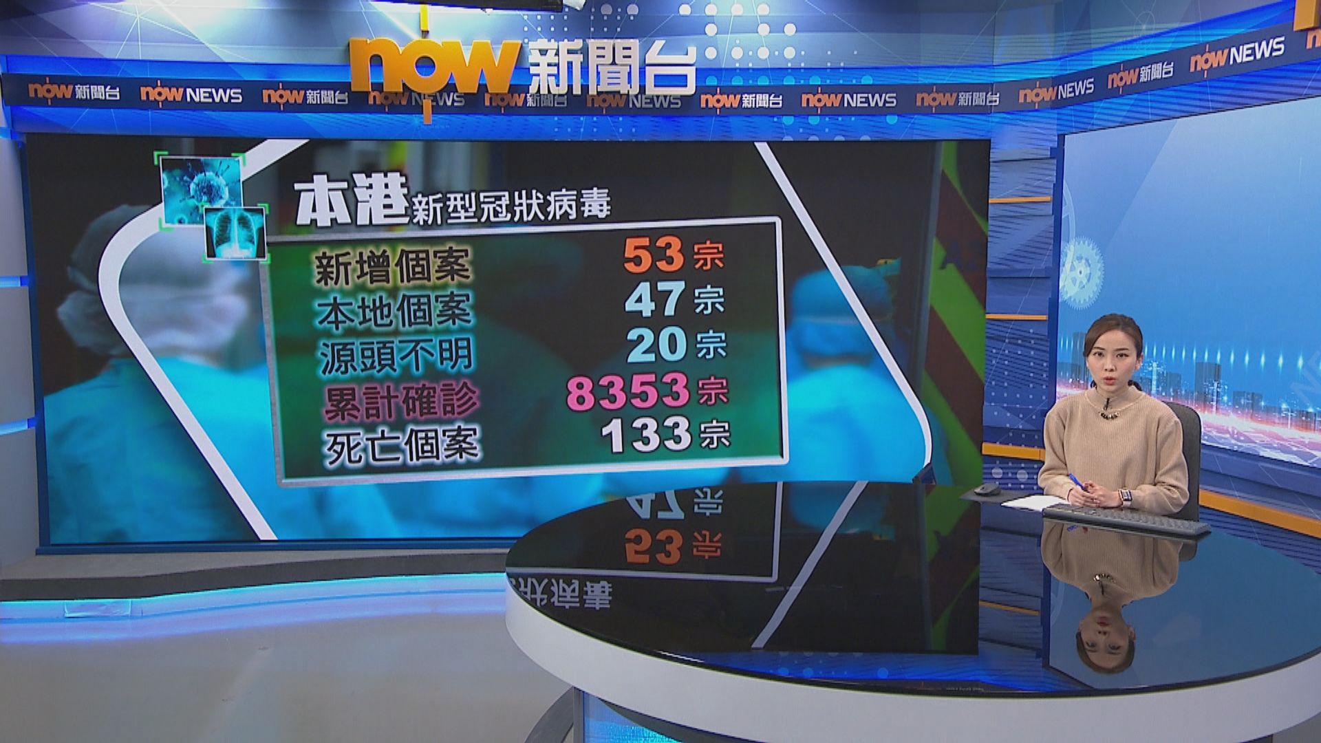 本港新增53宗確診　20宗源頭不明