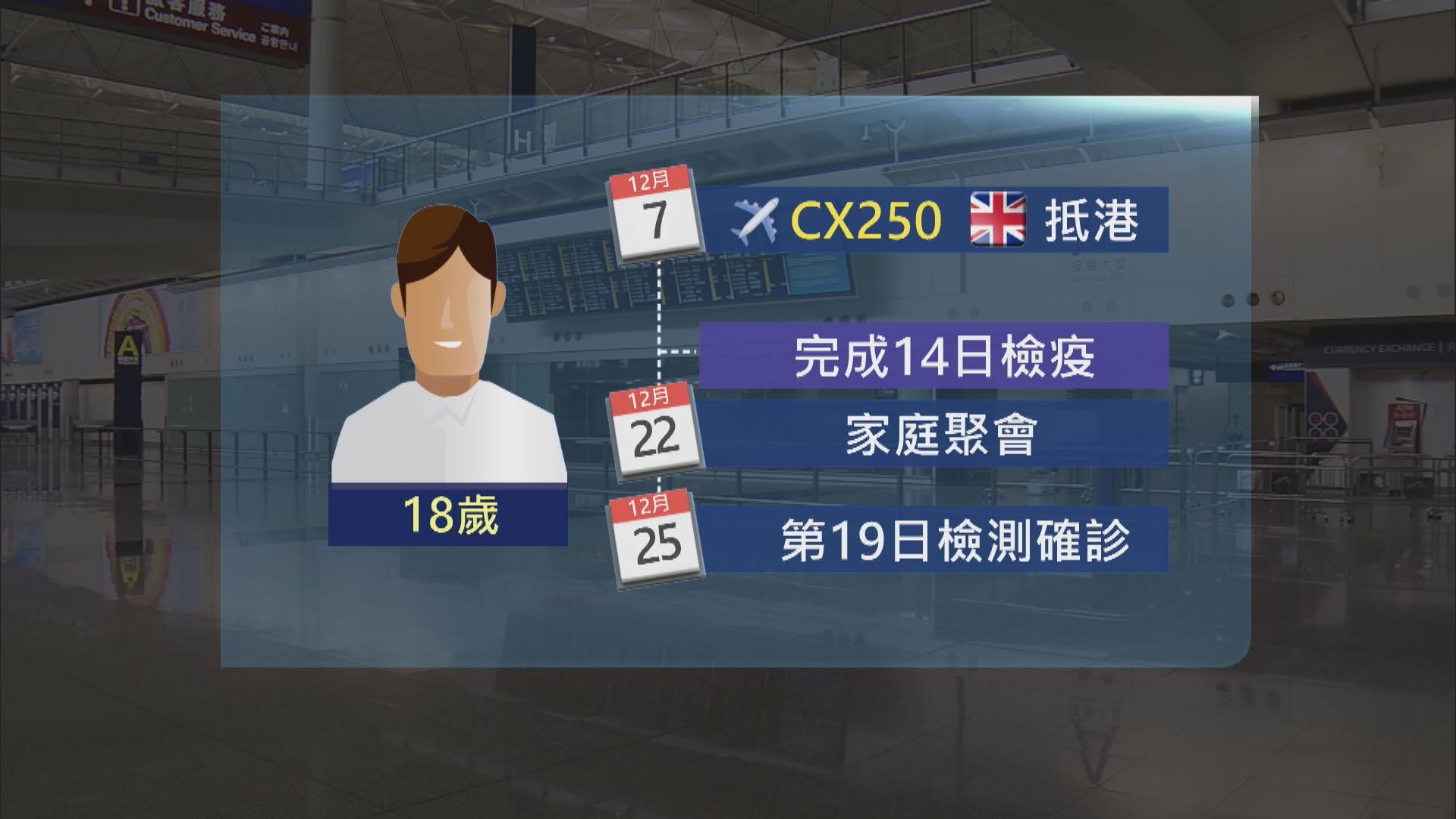英國返港男子第19日檢測後確診　曾參與家庭聚會
