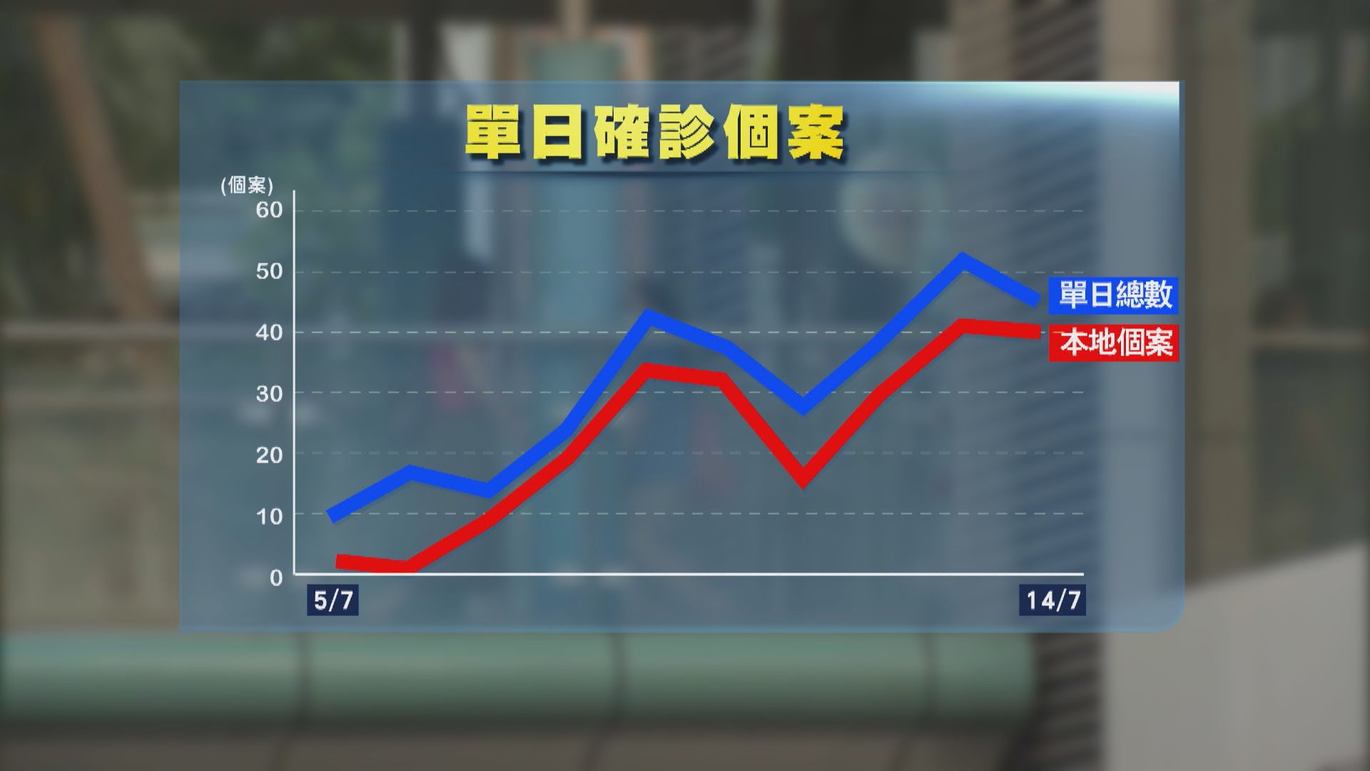 港泰護老中心多一名確診院友離世　防護中心籲長者未來一兩周盡量留在家中