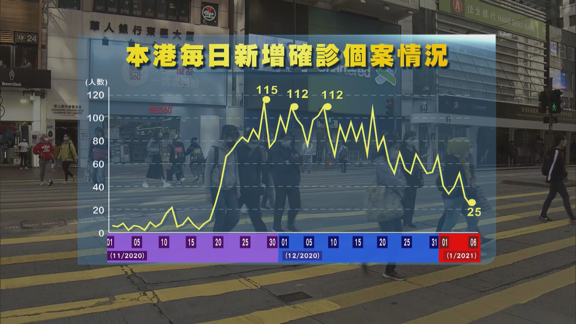 港增25宗確診為第四波疫情最低　防護中心：確診數字緩和惟仍要謹慎
