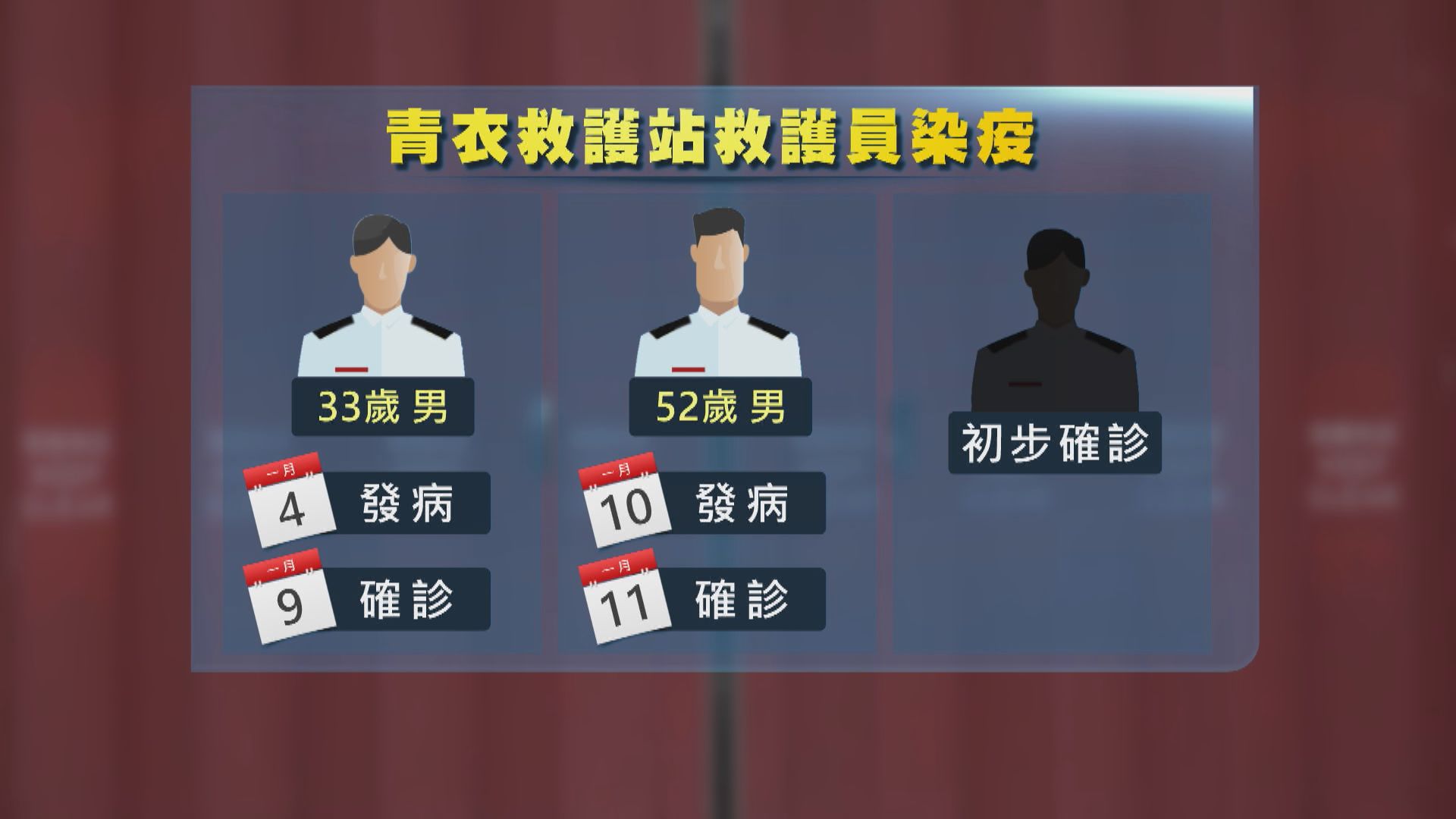 青衣救護站三名救護員確診及初步確診　防護中心：有小型爆發