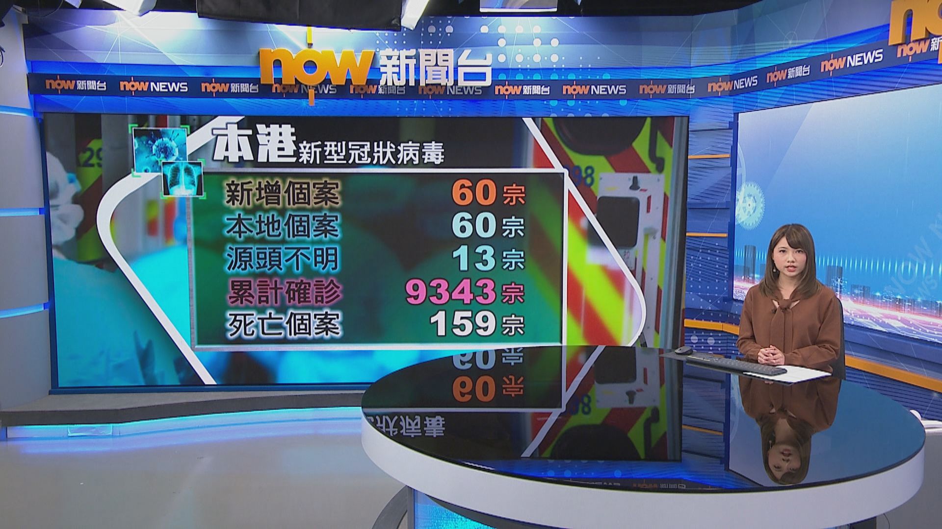 本港新增60宗確診　13宗源頭不明