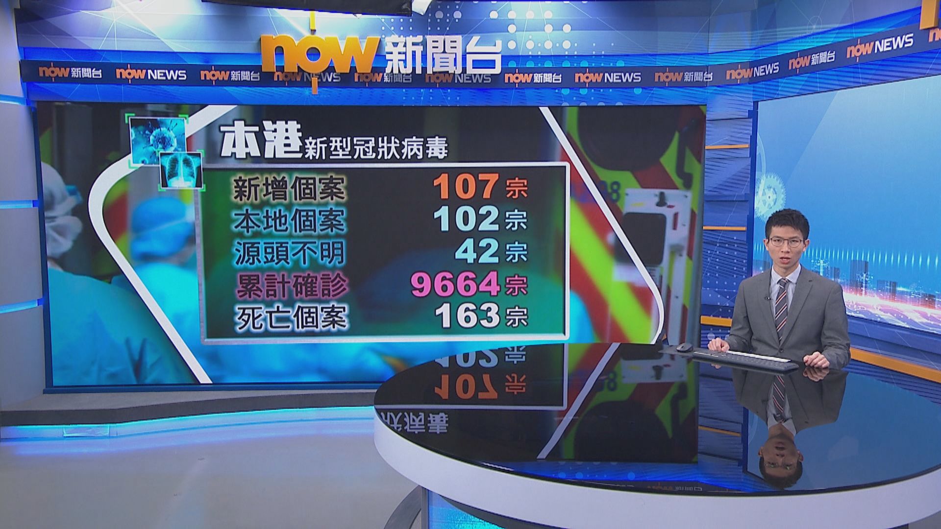 本港新增107宗確診　42宗源頭不明
