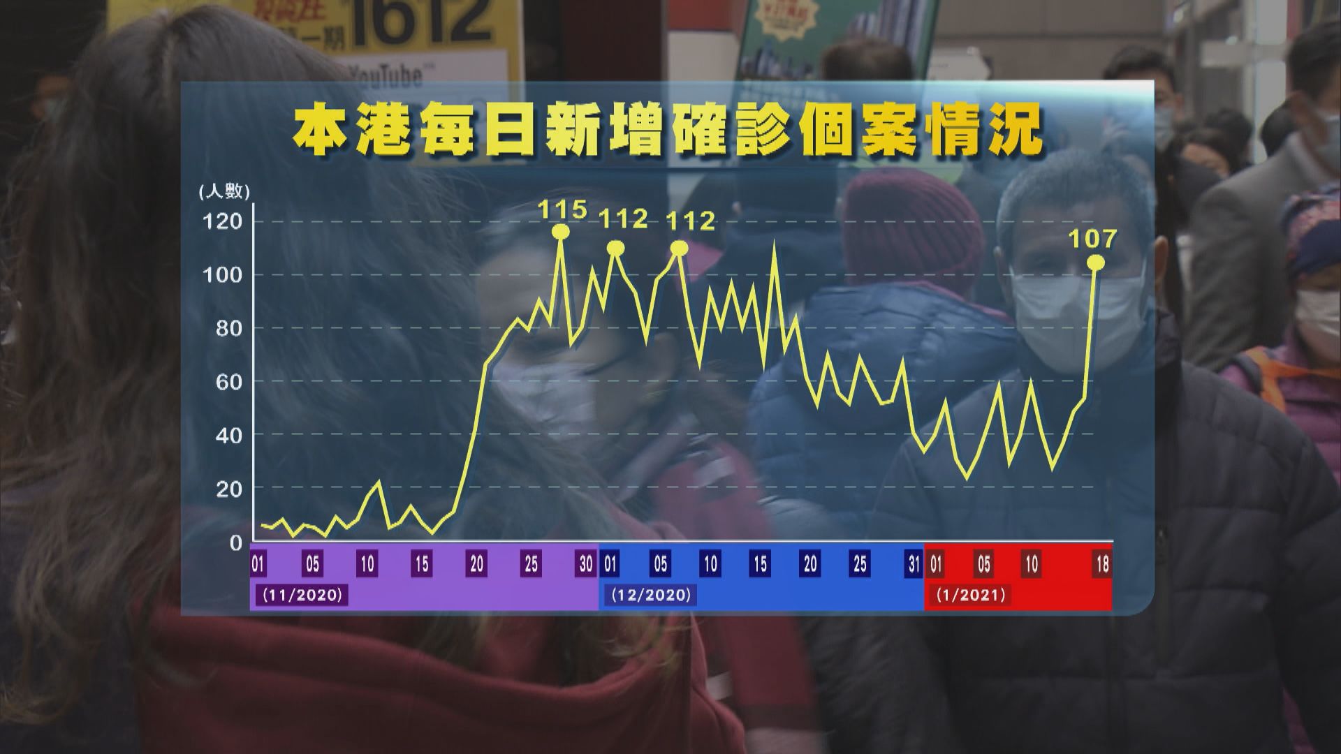 港倍增至107宗確診　防護中心：個案急升與油麻地一帶爆發有關
