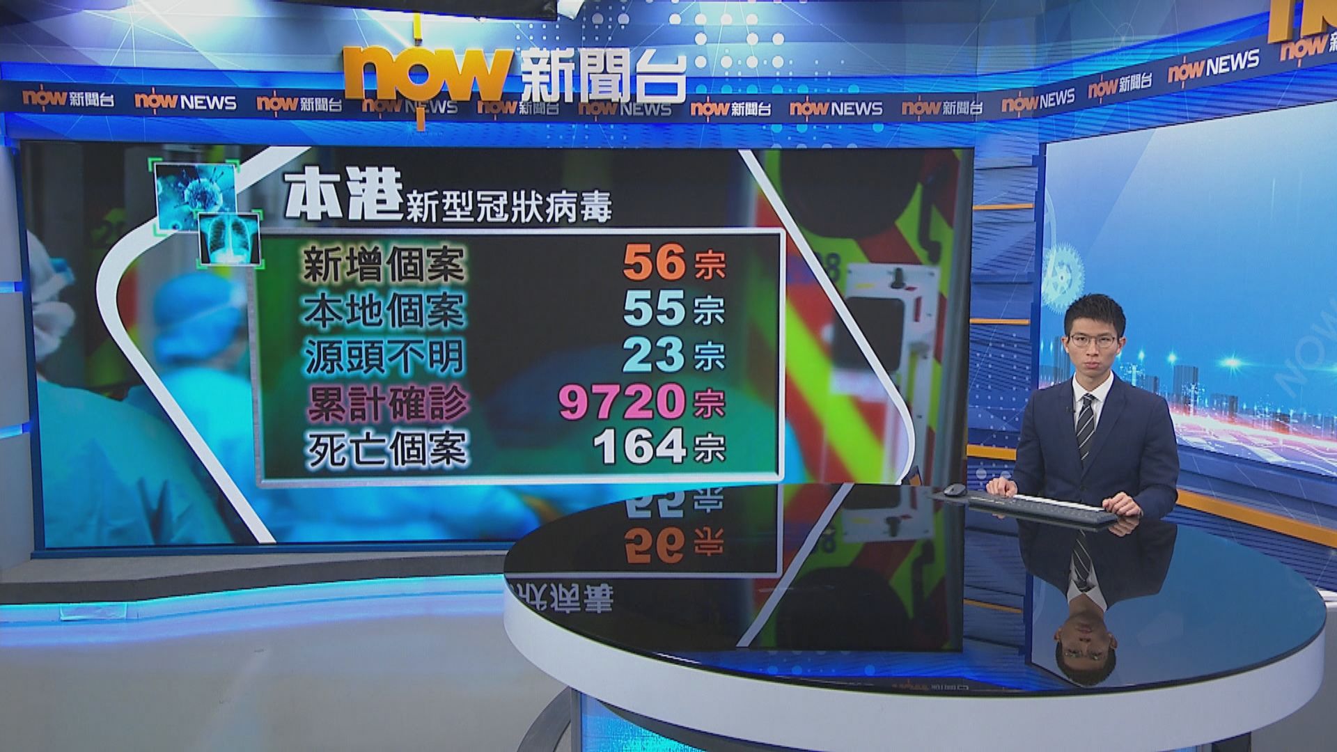 本港新增56宗確診　23宗源頭不明