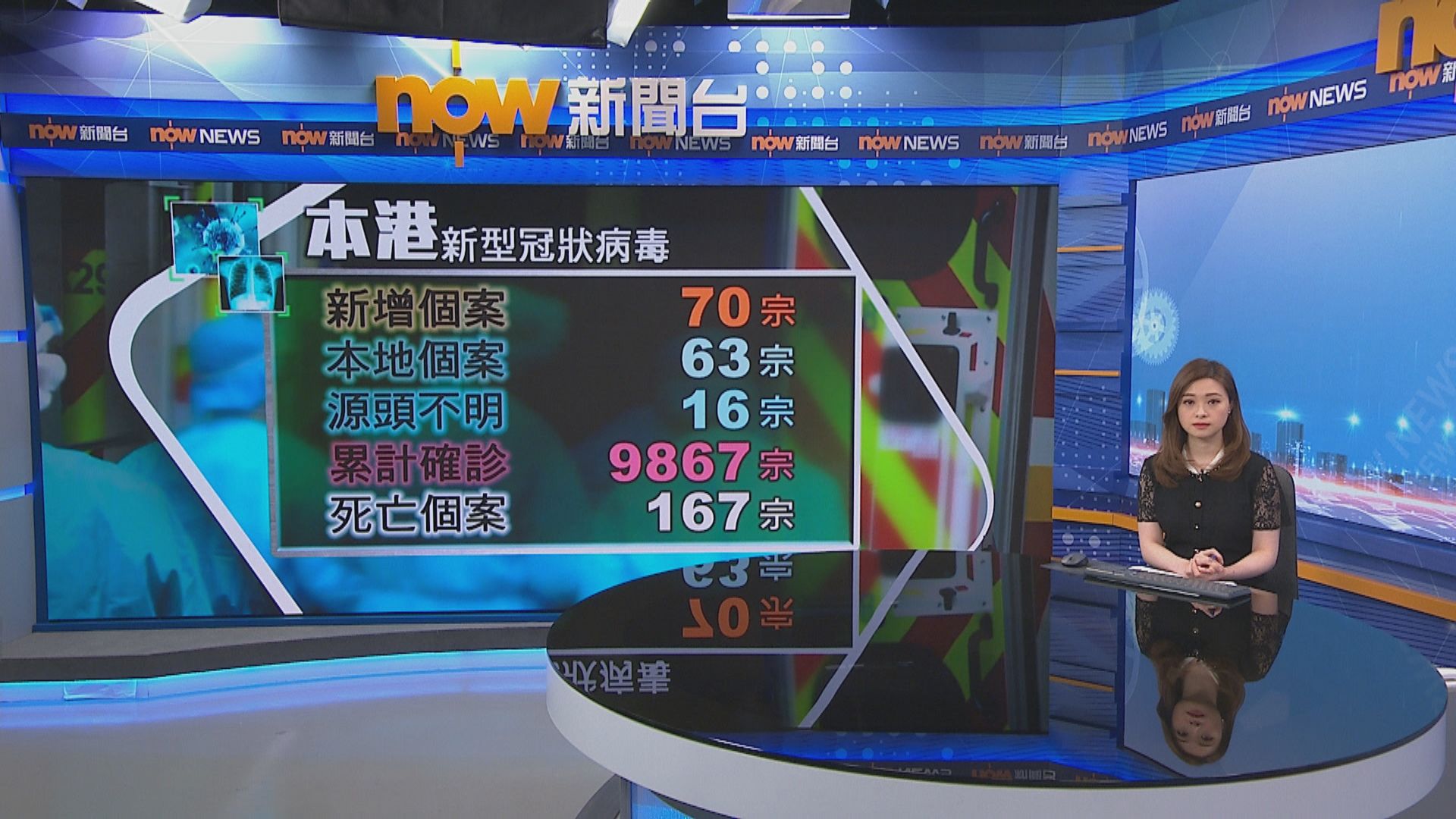 本港新增70宗確診　16宗源頭不明