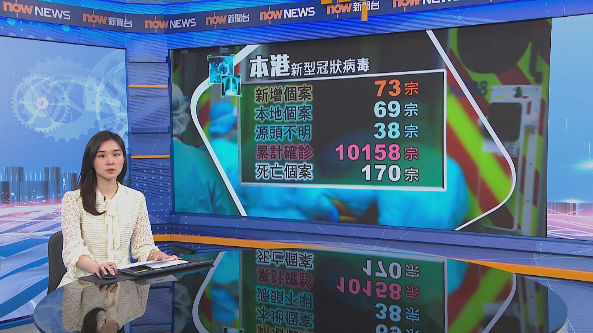 本港新增73宗新冠病毒確診　38宗源頭不明