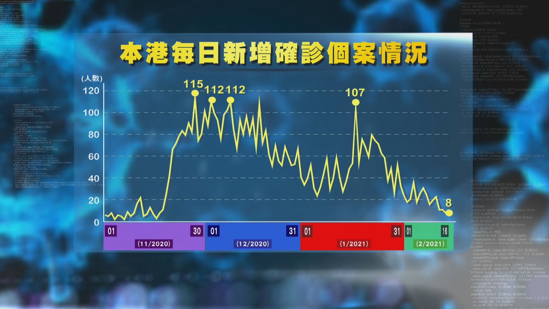 連續兩日維持單位數確診　專家憂農曆年假後數字回升
