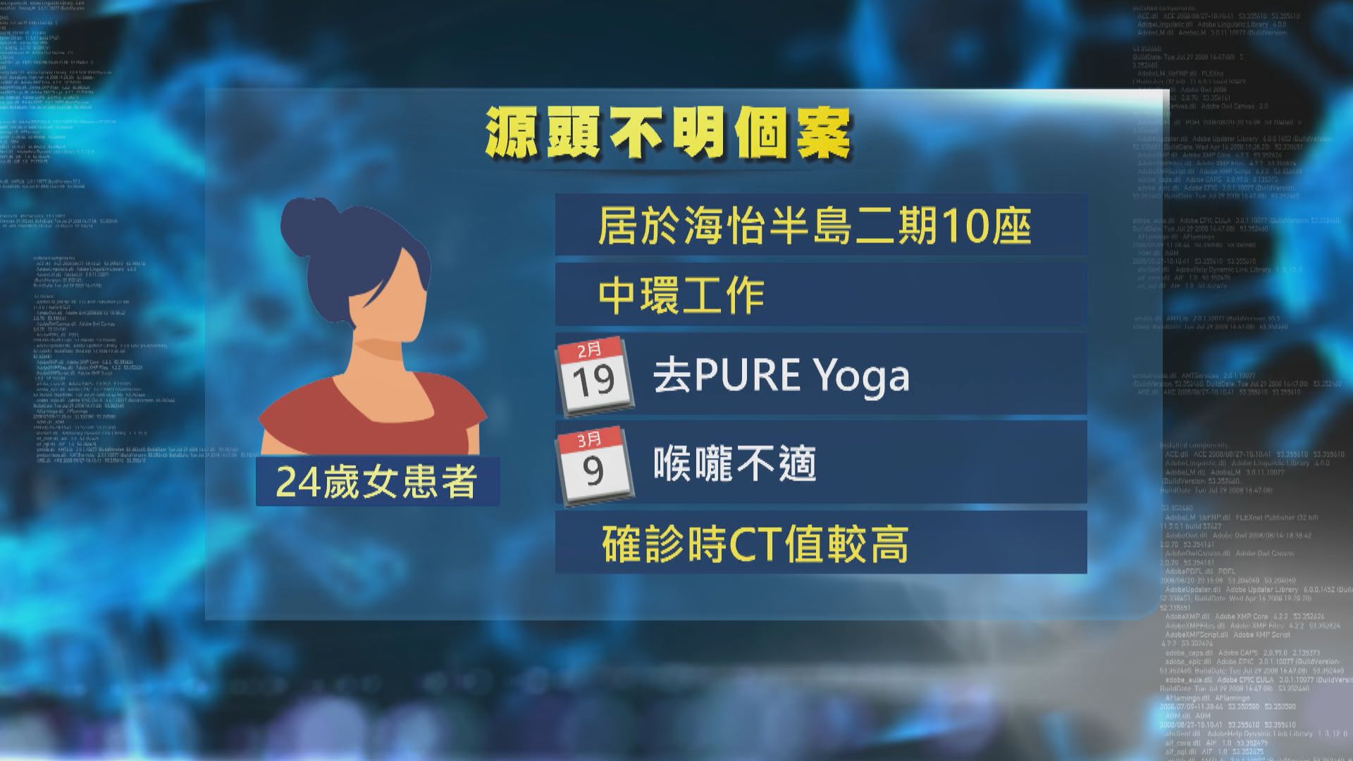 港增47宗確診　源頭不明個案中有患者曾到健身場所