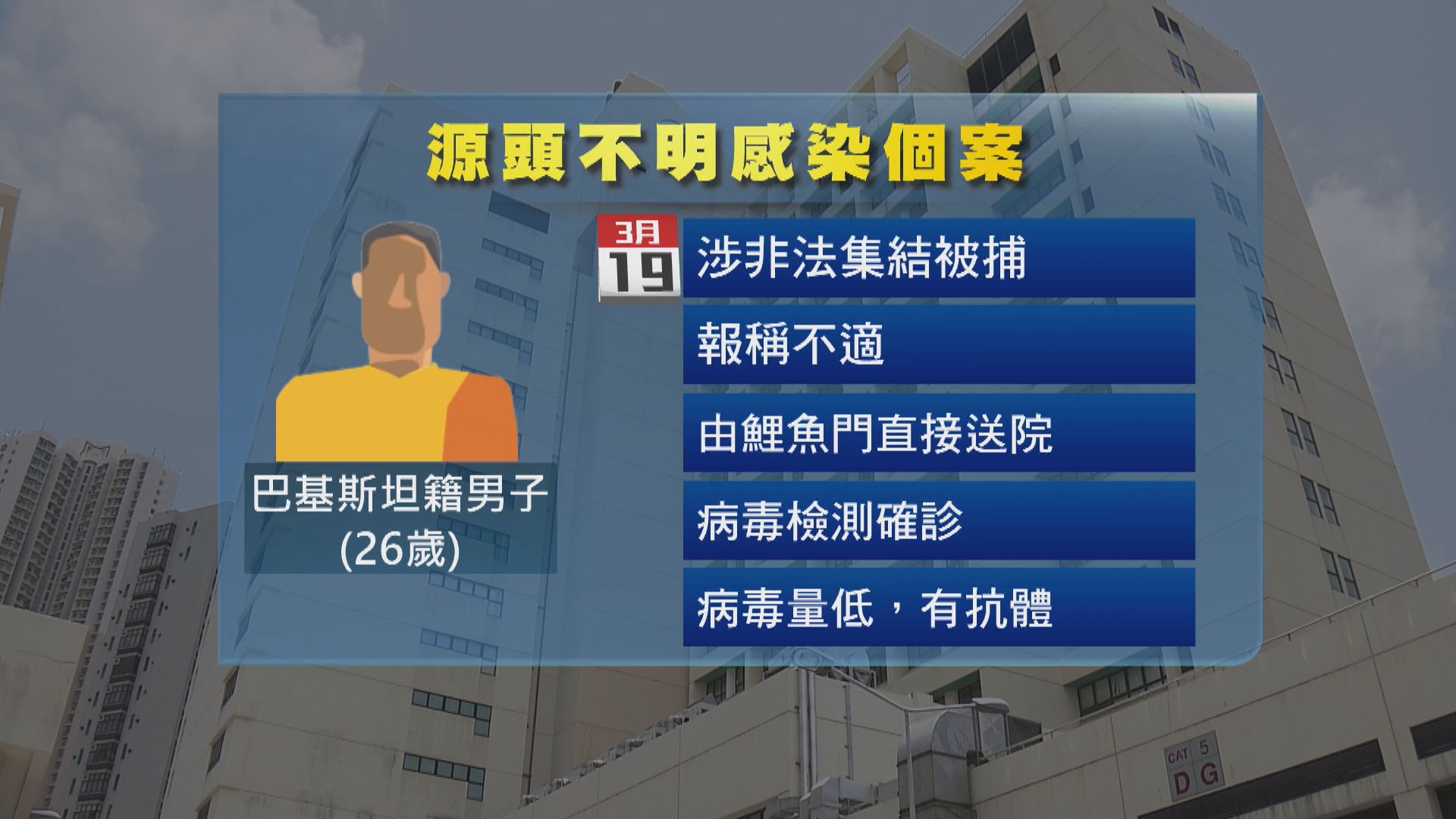 巴基斯坦男子涉非法集結被捕後不適送院檢測確診