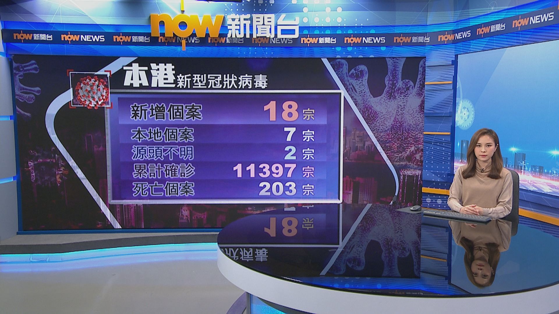 本港新增18宗確診　七宗本地感染兩宗源頭不明