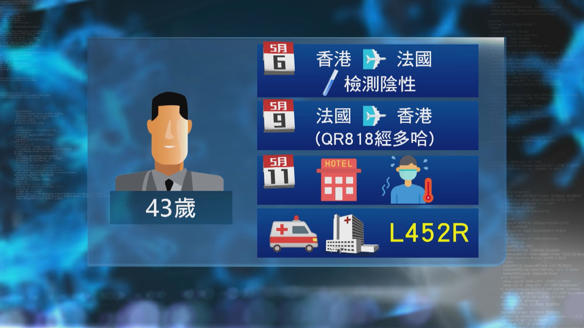 43歲男子法國返港確診　帶L452R變種病毒