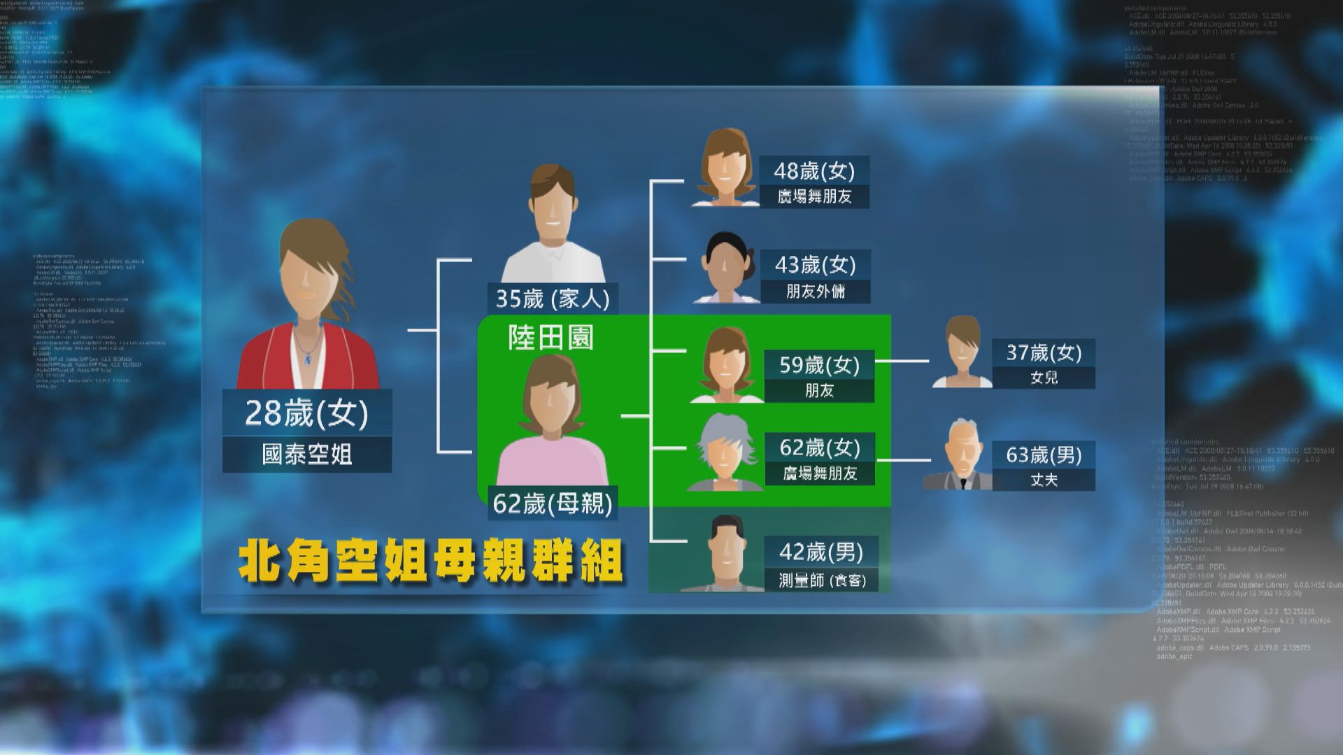 北角空姐母親群組最少出現四代傳播