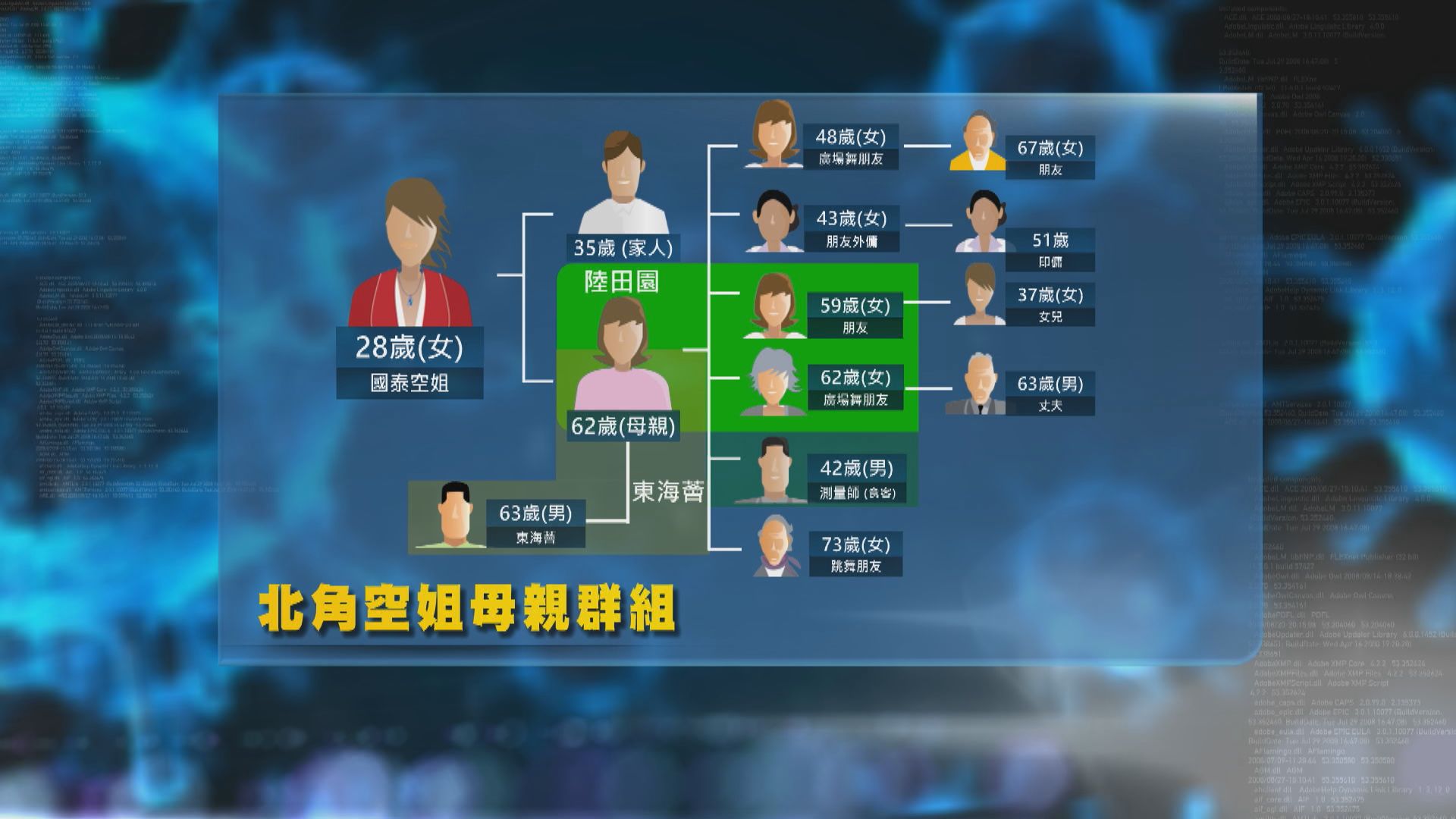 北角空姐母親群組最少出現四代傳播