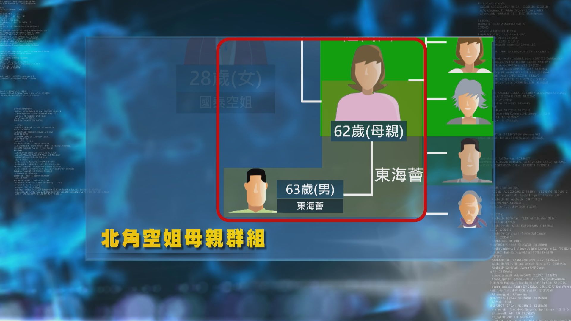 北角空姐母親群組再增六人確診　當局指染疫空姐母親衍生13宗個案涉四代傳播