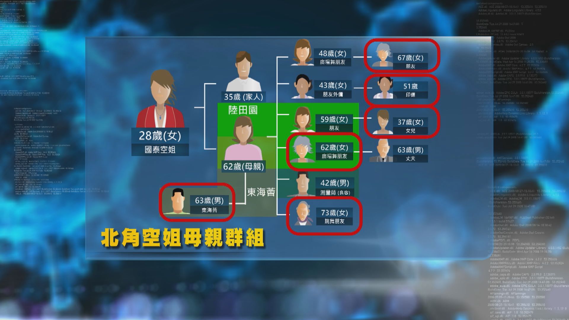 北角空姐母親群組再增六人確診　當局指染疫空姐母親衍生13宗個案涉四代傳播