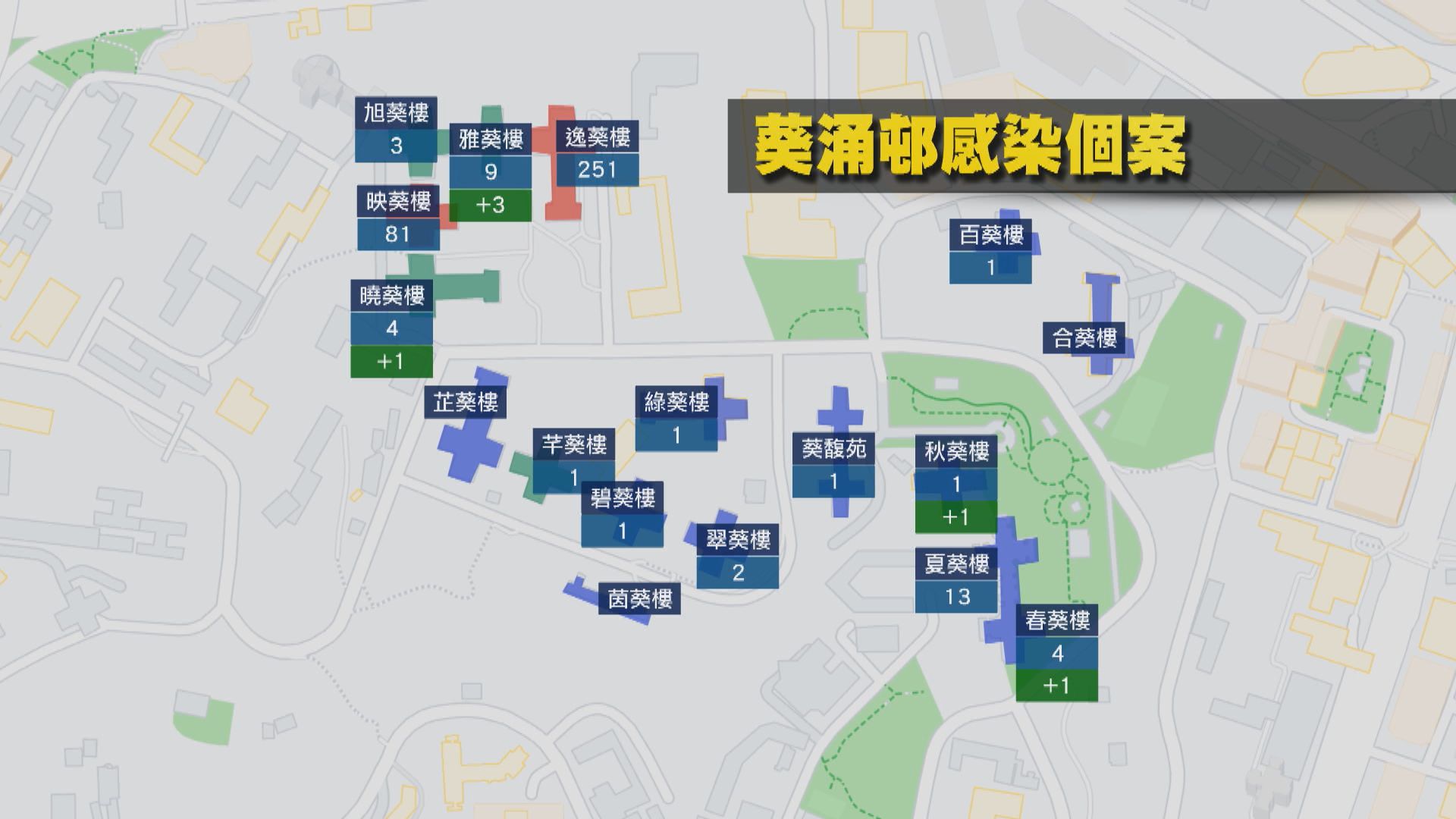 葵涌邨爆發料已進入尾聲　逸葵樓如期明日解封　映葵夏葵周六解封
