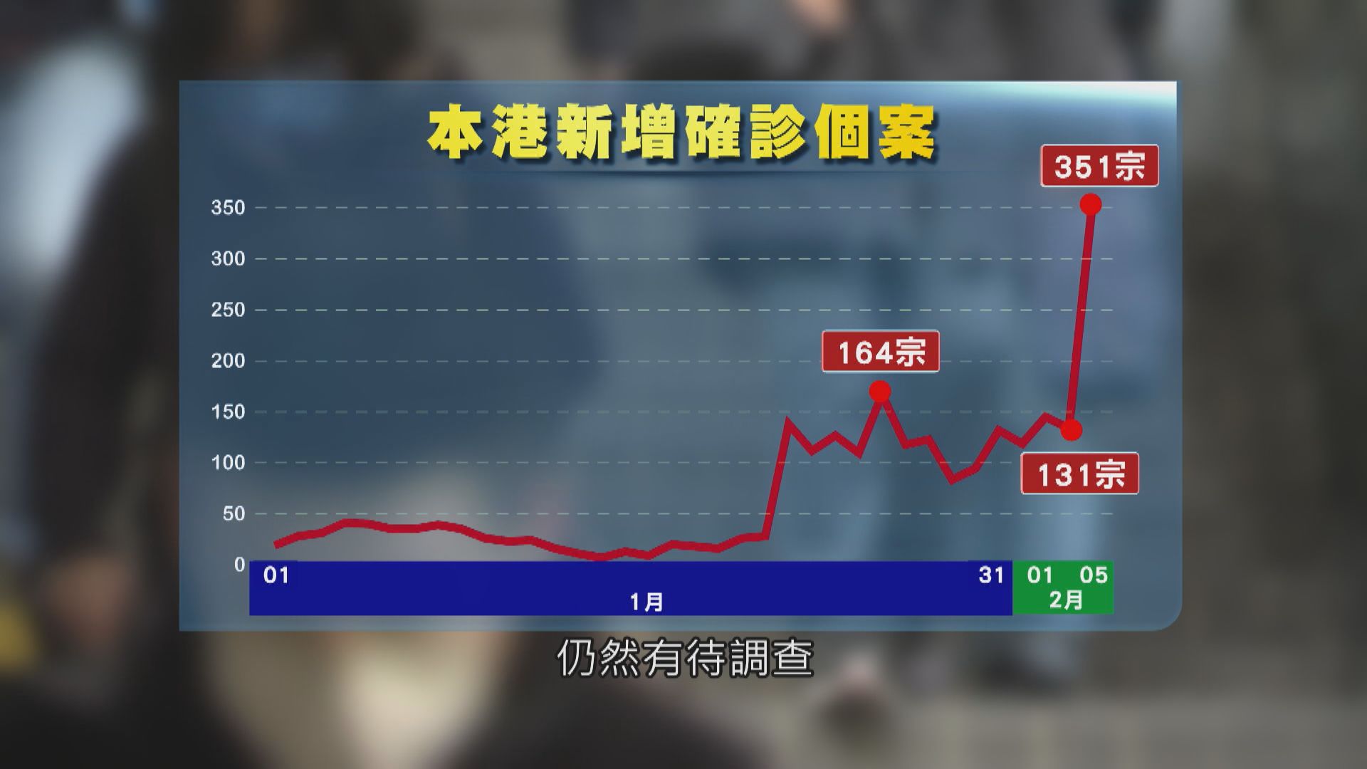 本港新增351宗確診創單日新高　元朗廣場爆疫倡暫時關閉
