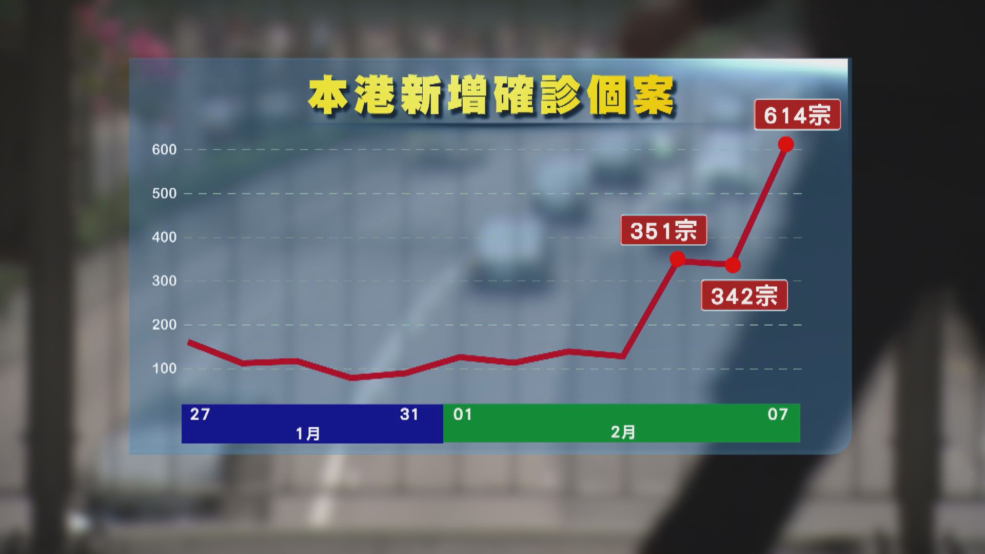 本港增614宗新冠病毒確診　當局估計或升至800宗