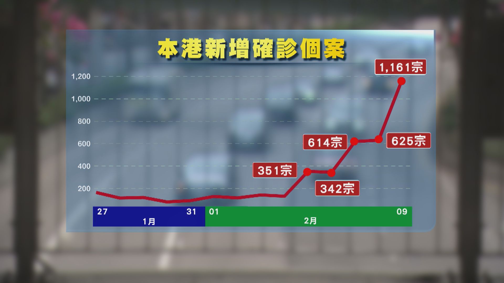本港增1161宗確診再創單日新高　大部分疑屬Omicron