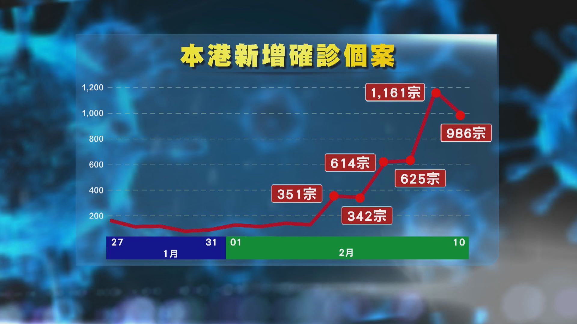 本港增985宗本地感染確診　一名長者染Omicron離世
