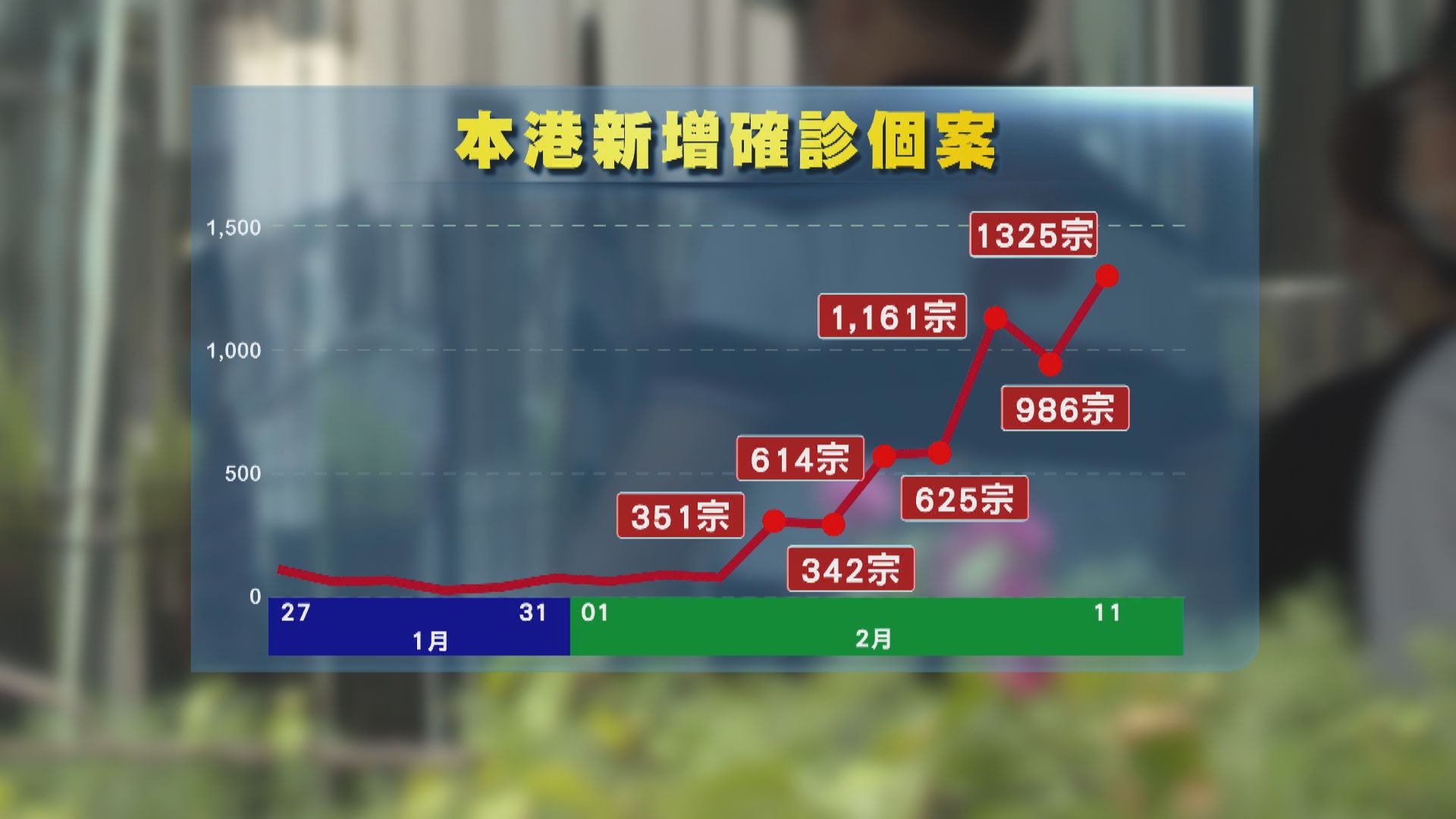 本港新增1325宗新冠病毒個案　另有約1500宗初確