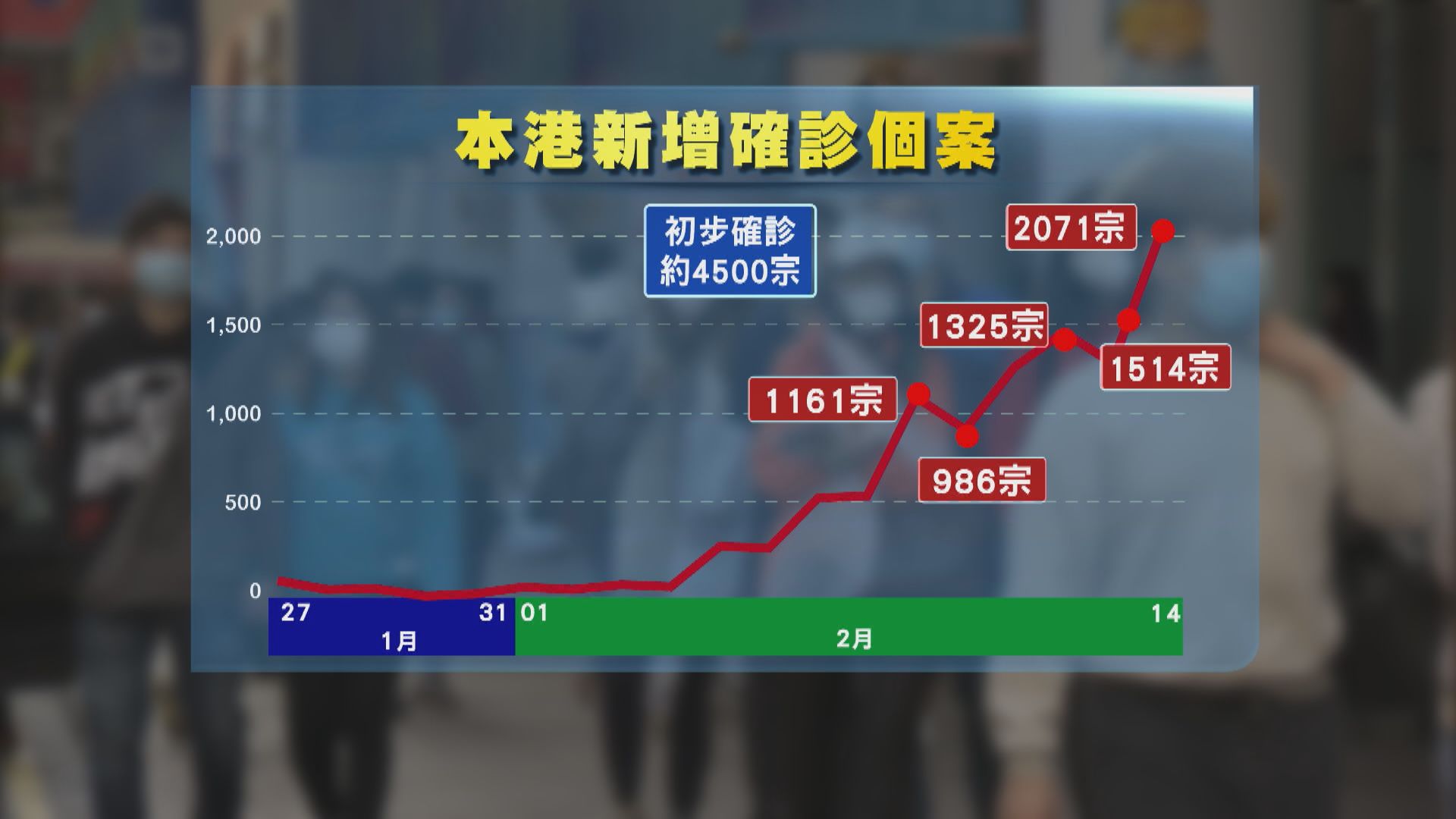 新增2071宗新冠病毒確診　初步確診約4500宗　當局承認化驗工作滯後