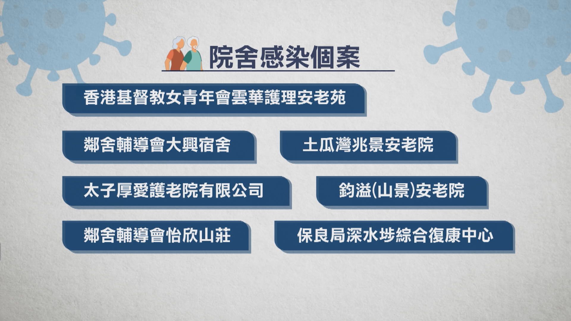 新增2071宗新冠病毒確診　當局承認化驗工作滯後