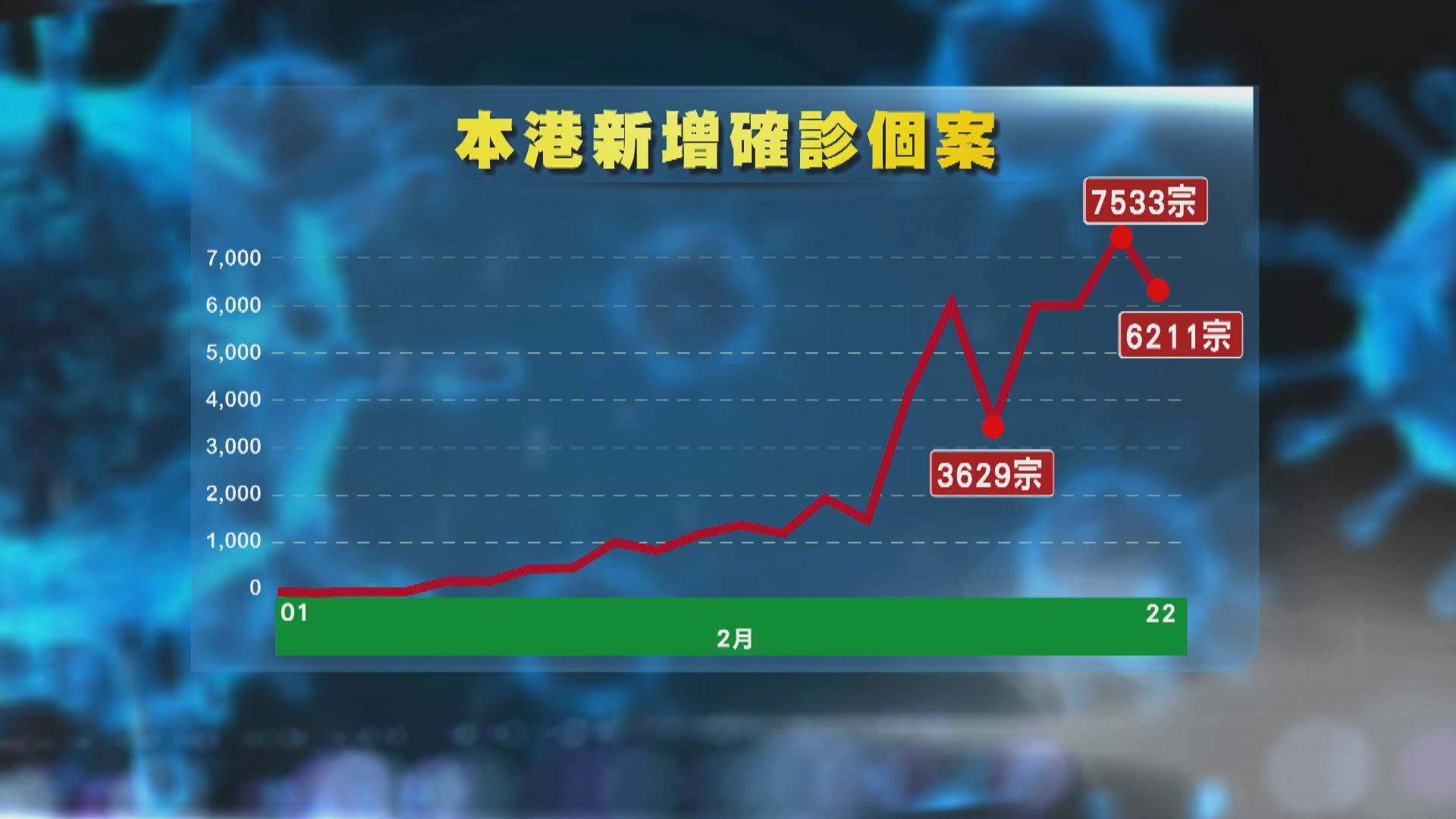 本港新增6211宗新冠病毒個案　再多32人離世
