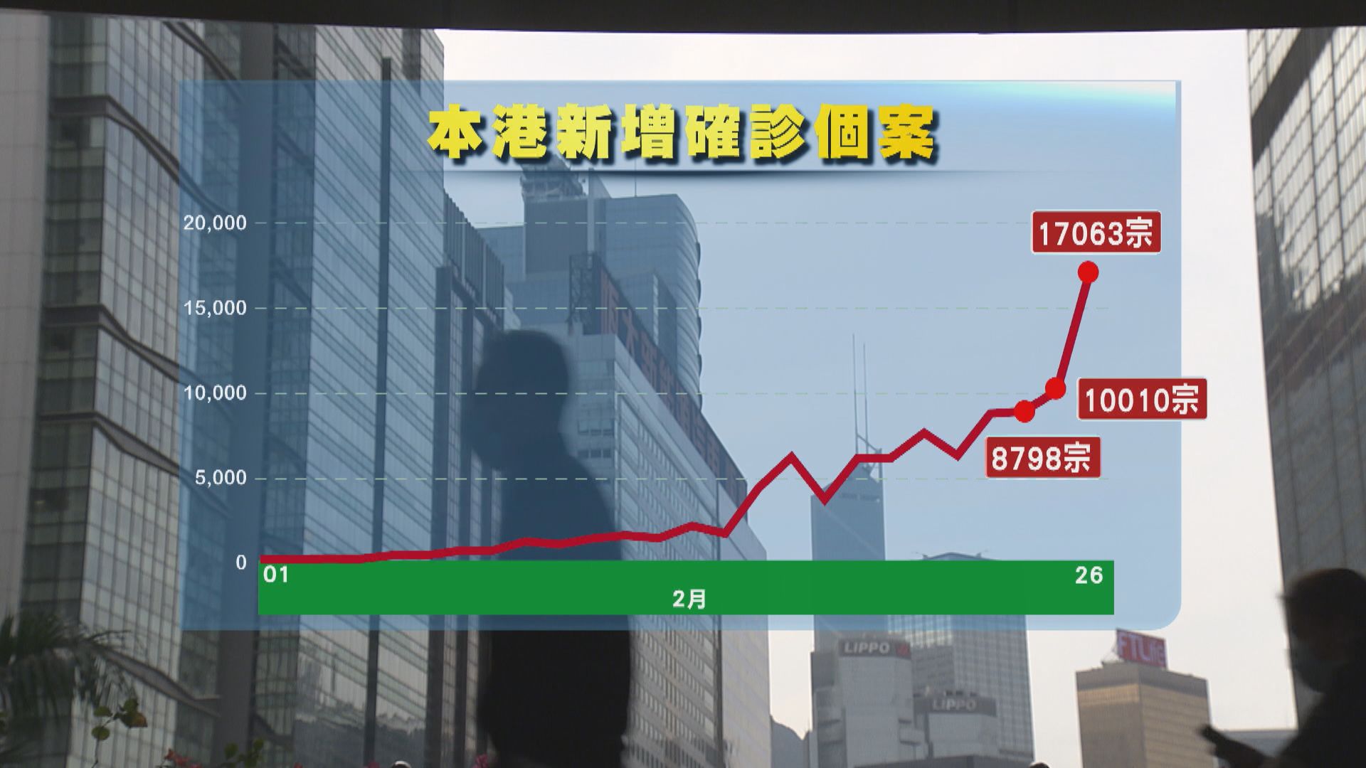 本港新增17063宗確診個案　符合條件密切接觸者可縮短檢疫日數 