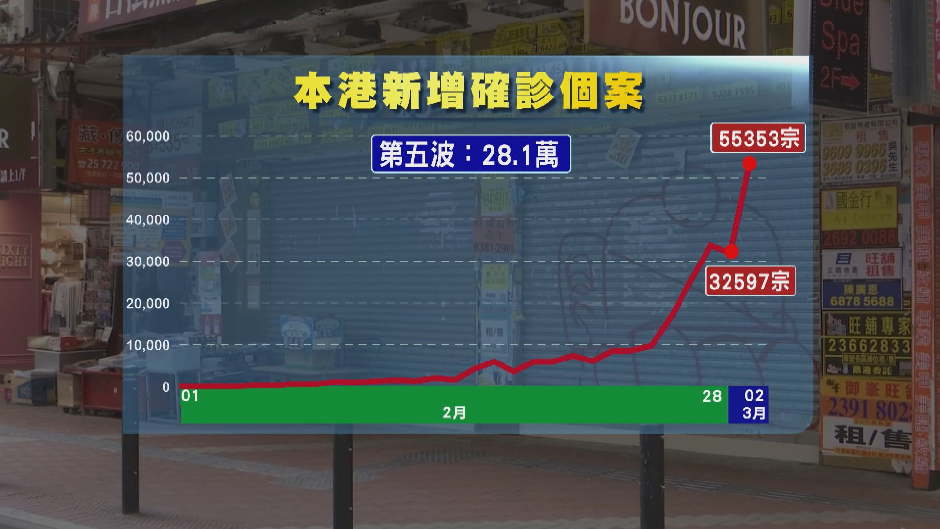 本港增55353宗確診　第五波至今累計逾28萬宗個案