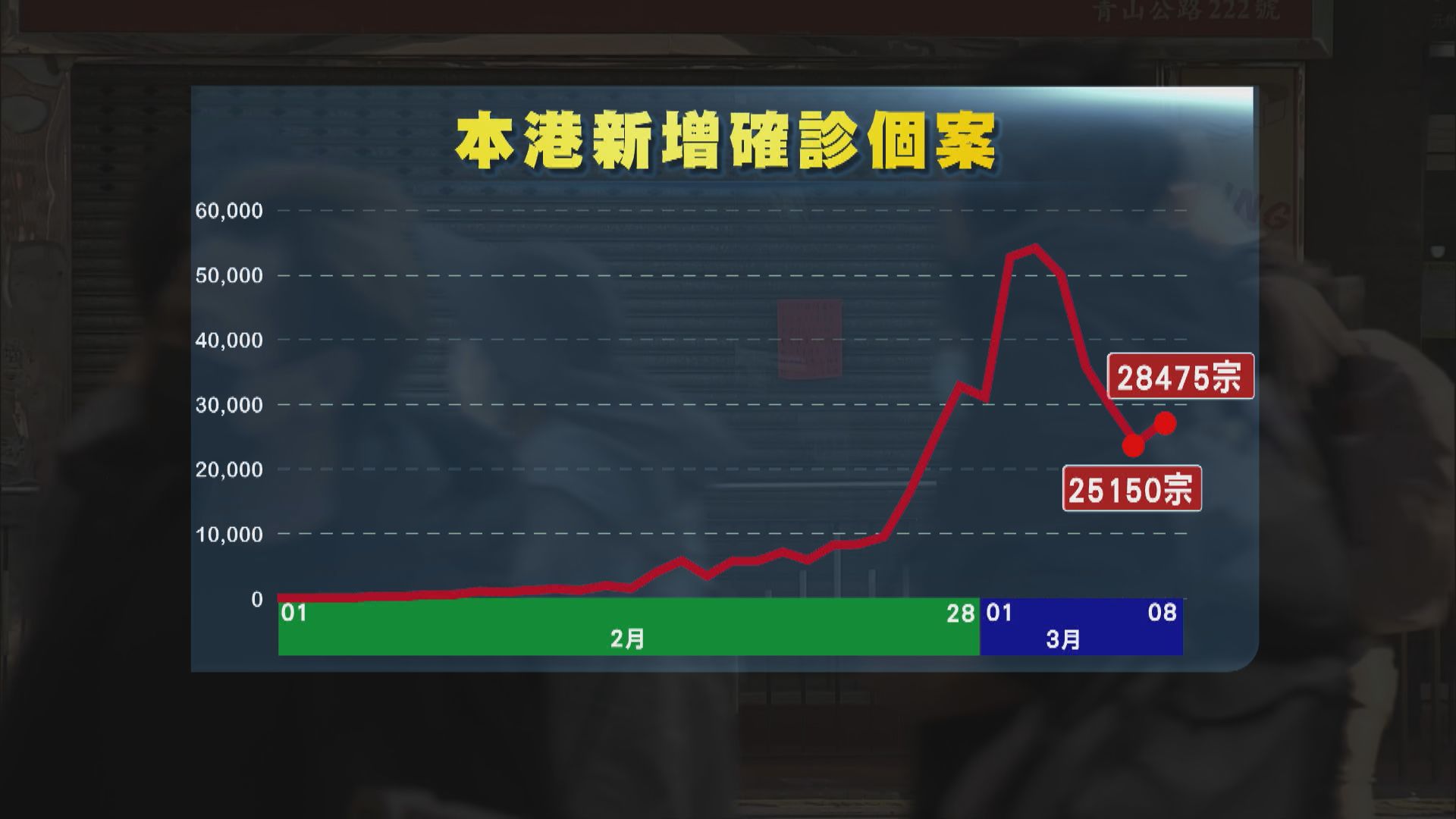 新增28475宗確診　當局指疫情無再爆炸式上升　惟仍需觀察快測呈報數字