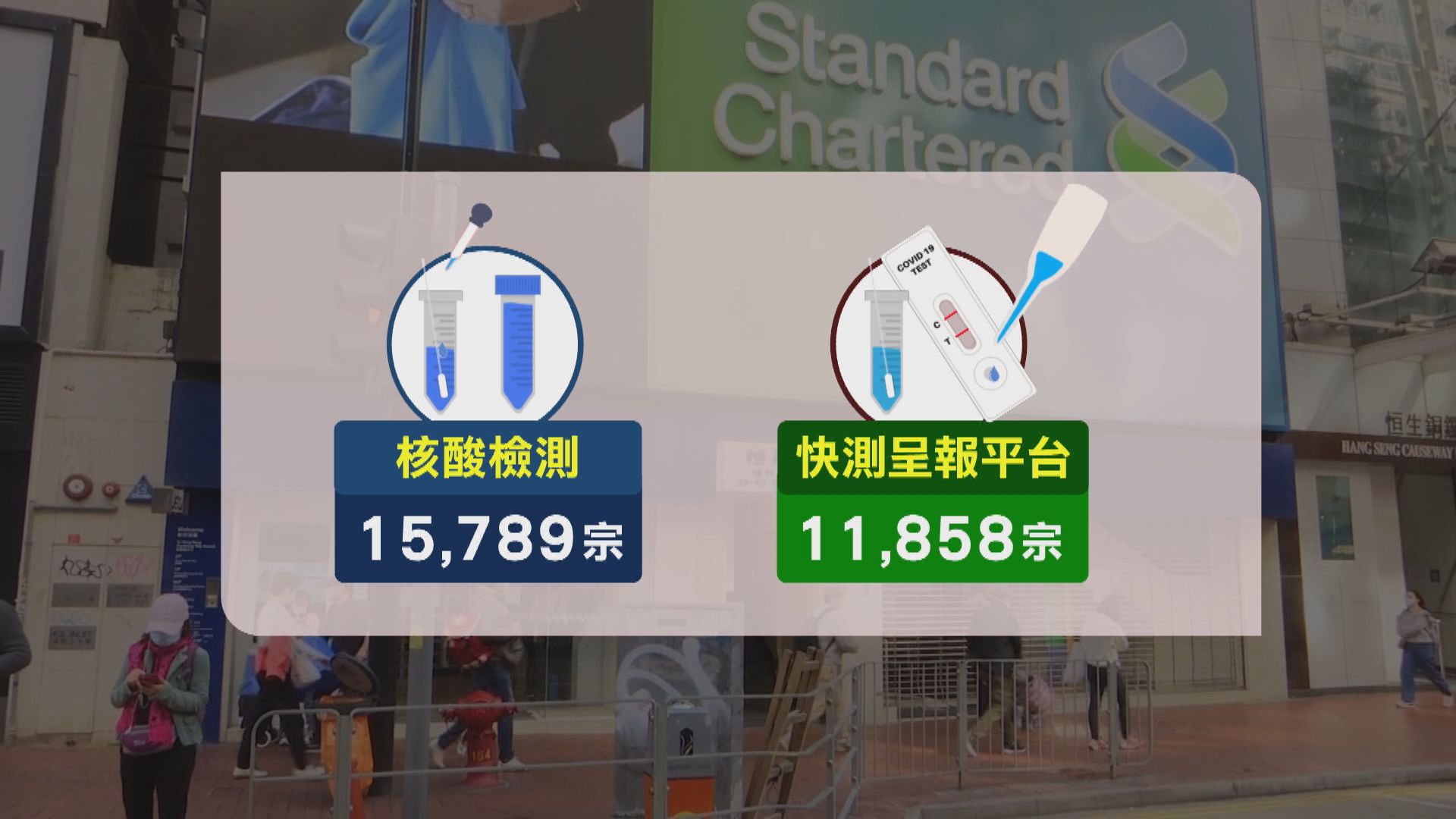 新增27647宗確診　政府指數字於高水平徘徊市民不能鬆懈
