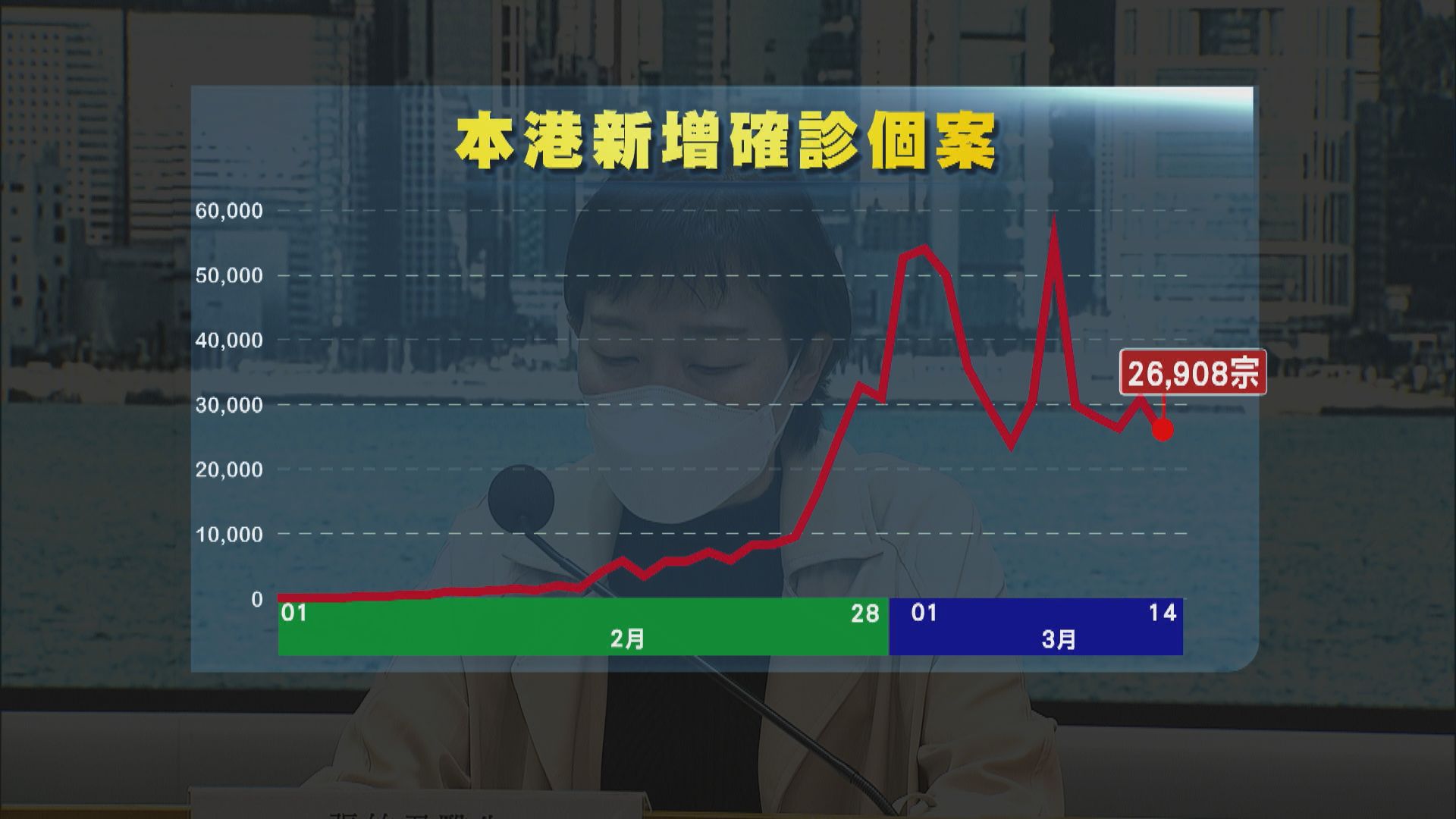 新增26908宗新冠病毒確診　再增286名患者離世