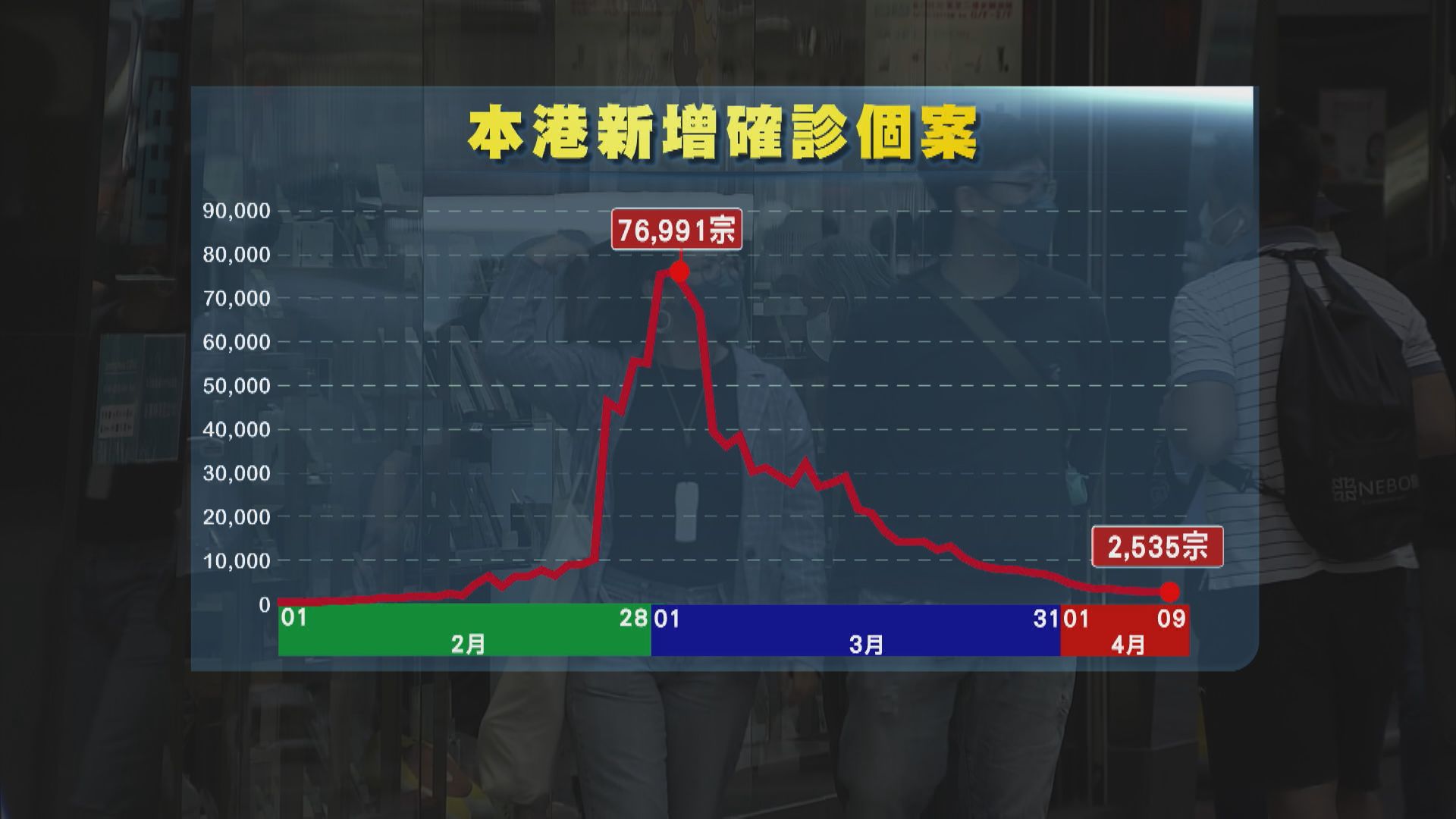 新增2535宗確診　全民快測啟動一日快測呈報逾1600宗