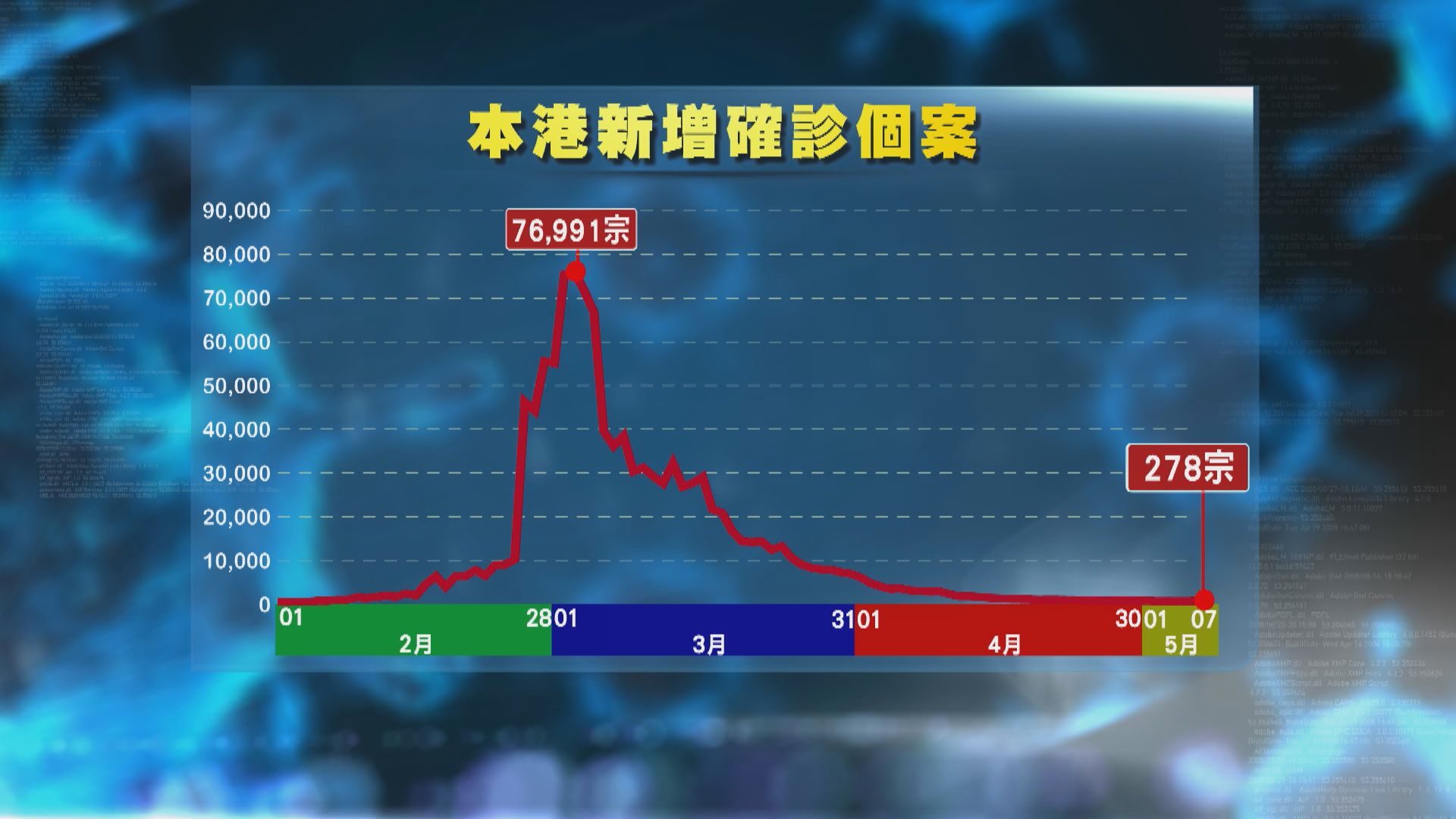 本港新增278宗確診　元朗一間火鍋店四食客確診