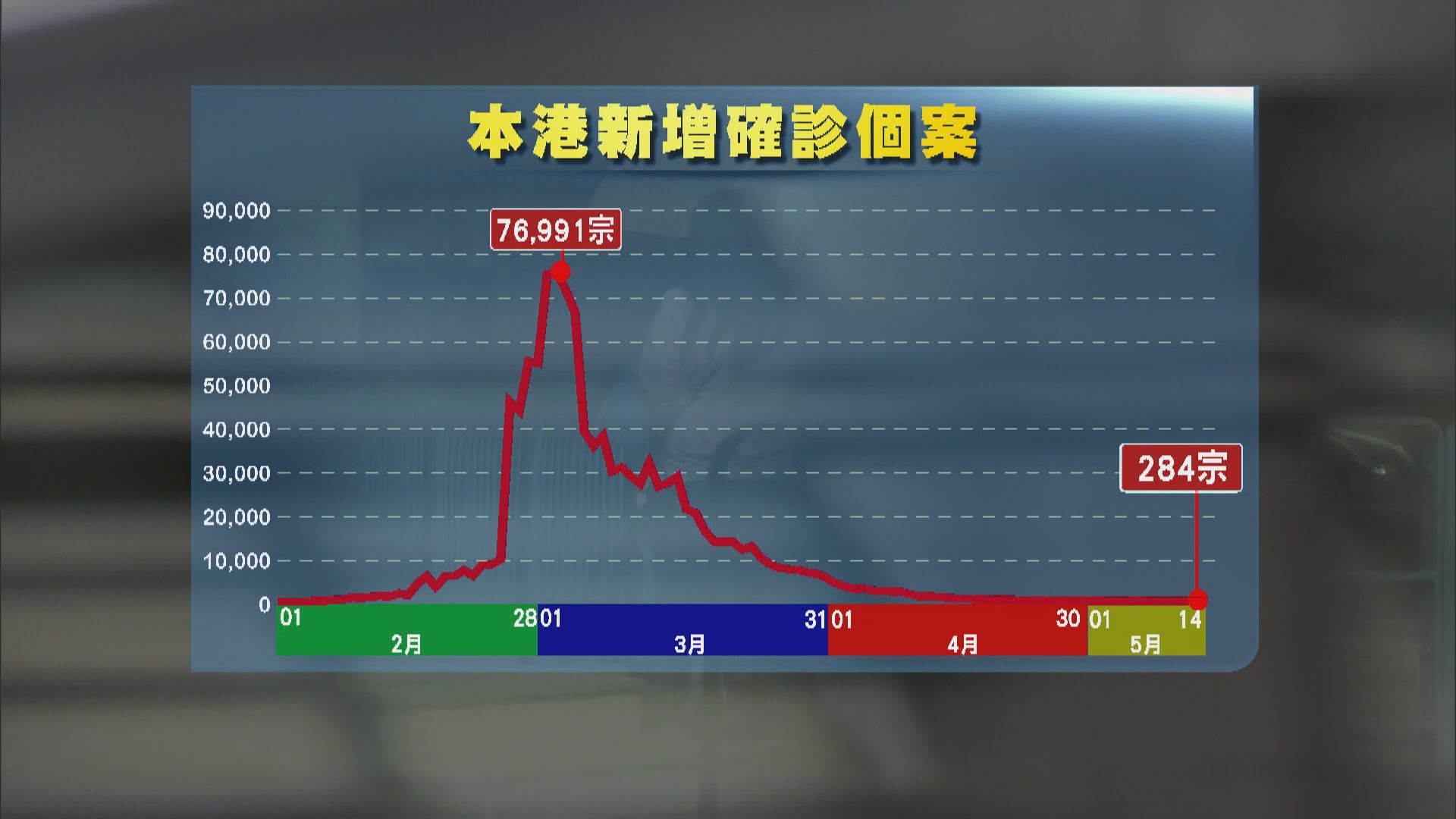 本港新增298宗新冠病毒確診　星月樓群組再擴大 