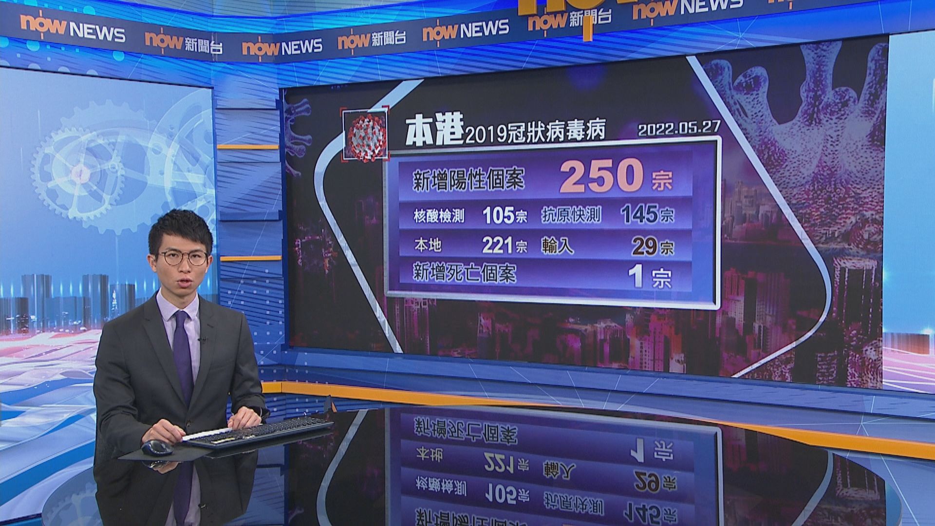 本港增250宗新冠病毒確診　太古城中心麥當勞群組繼續擴大