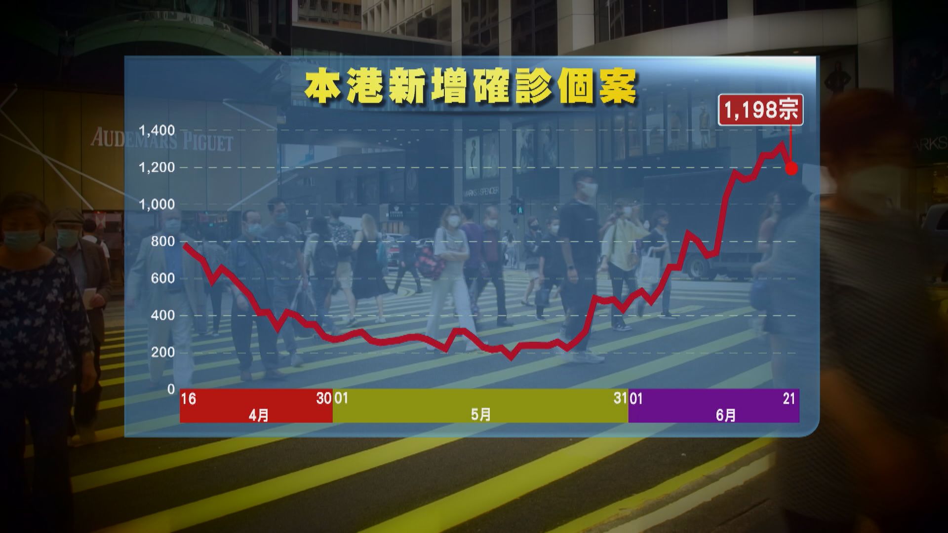 本港增1198宗新冠病毒確診　有中學籃球班及泰拳班疑有傳播