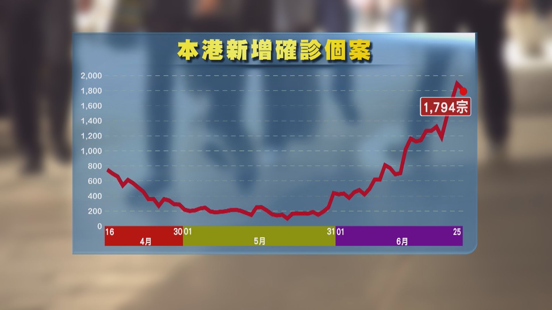 新增1794宗確診　屯門海港酒家與富泰安老院兩群組疑有關