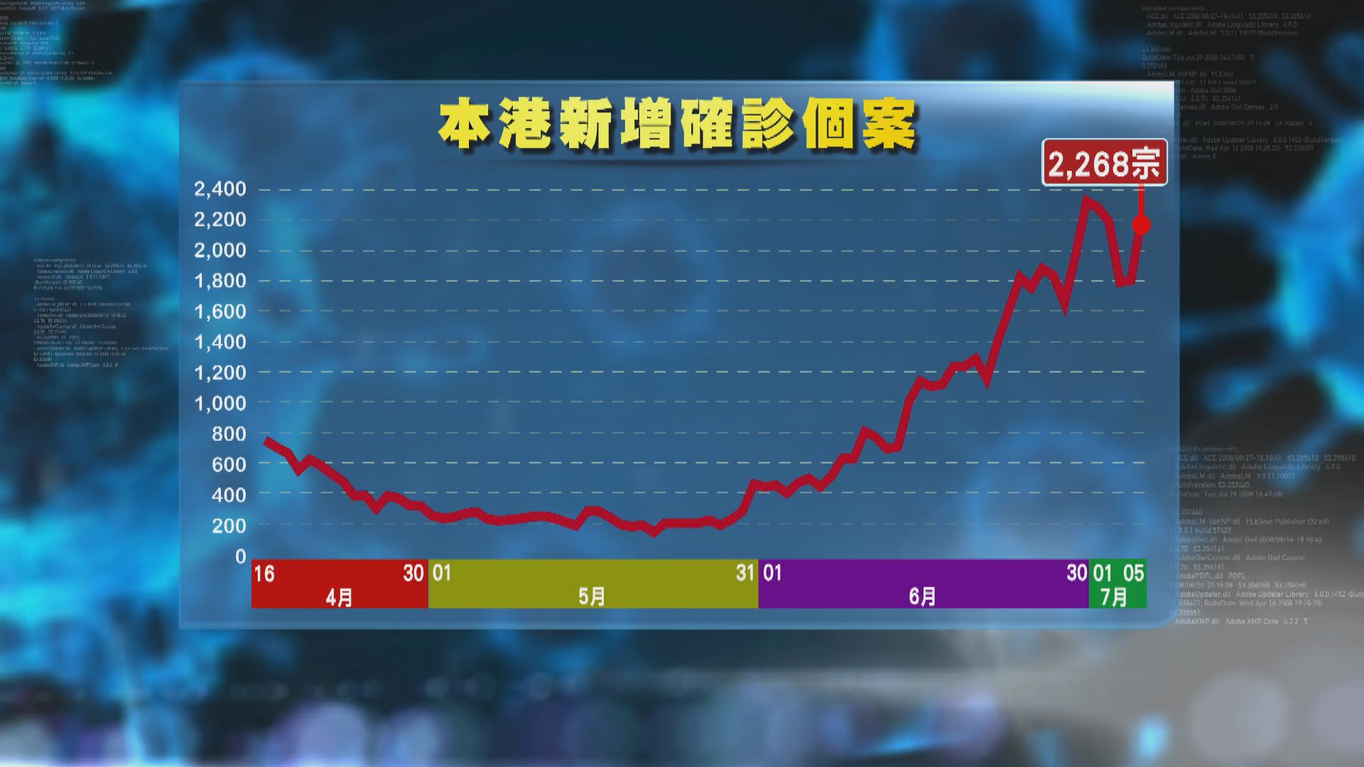 本港增2268宗新冠病毒確診　英華書院疑爆疫23名學生確診