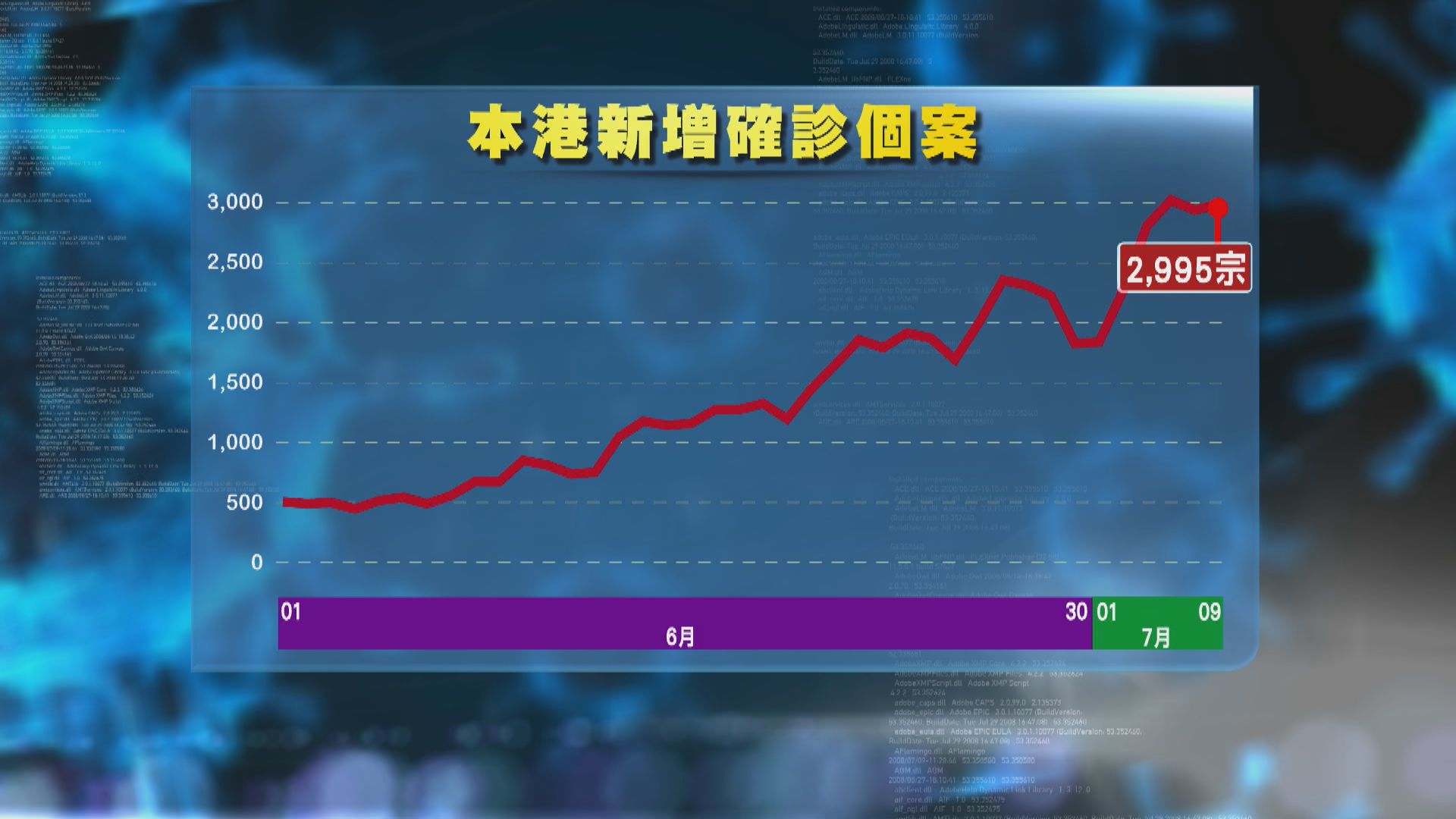 本港增2995宗新冠確診　院舍確診病人須接受核酸檢測才可出院