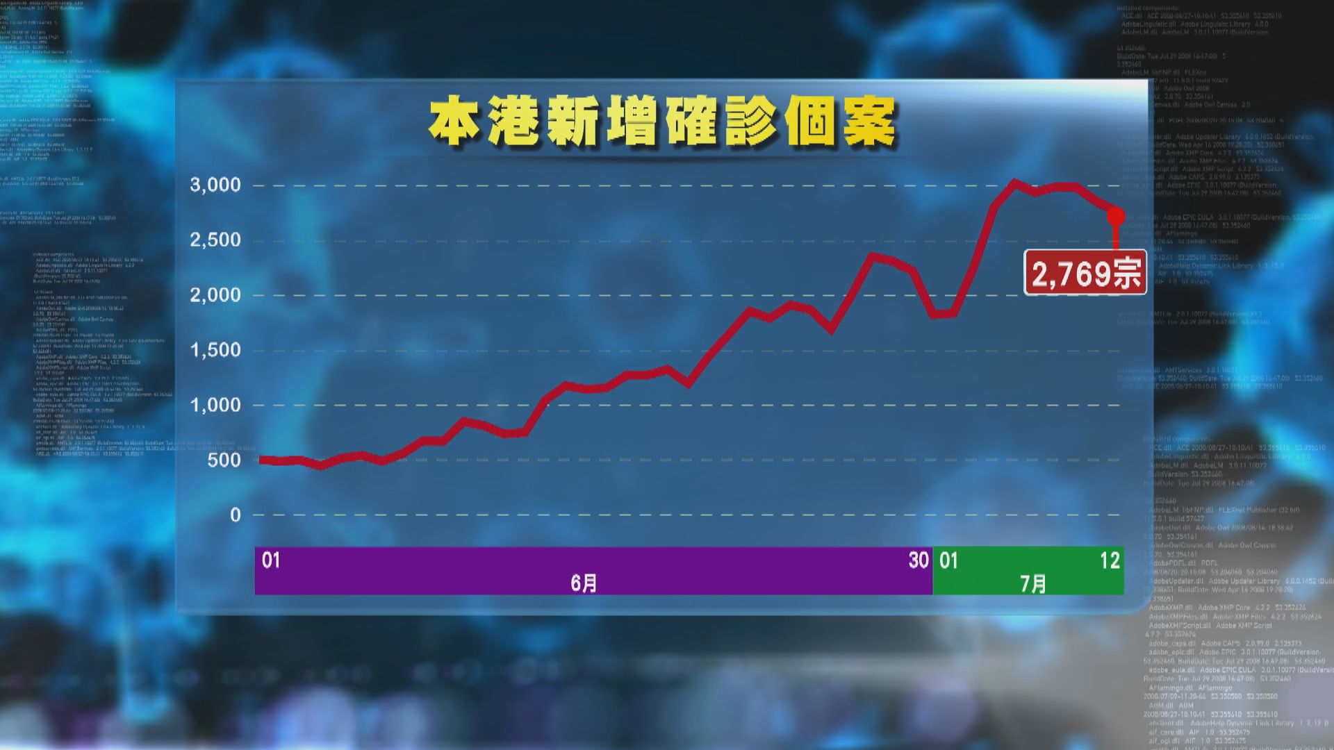 本港增2769宗新冠確診　近千確診者留醫影響非緊急服務