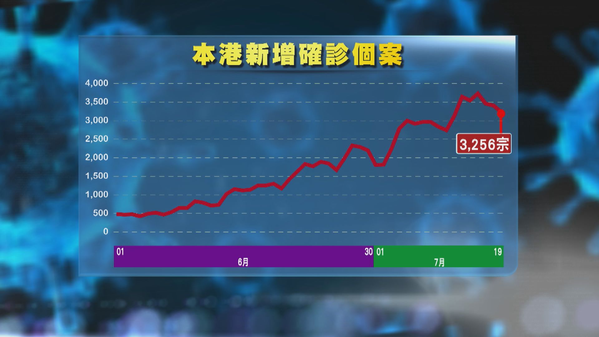 本港增3256宗新冠確診　學校呈報近500宗個案
