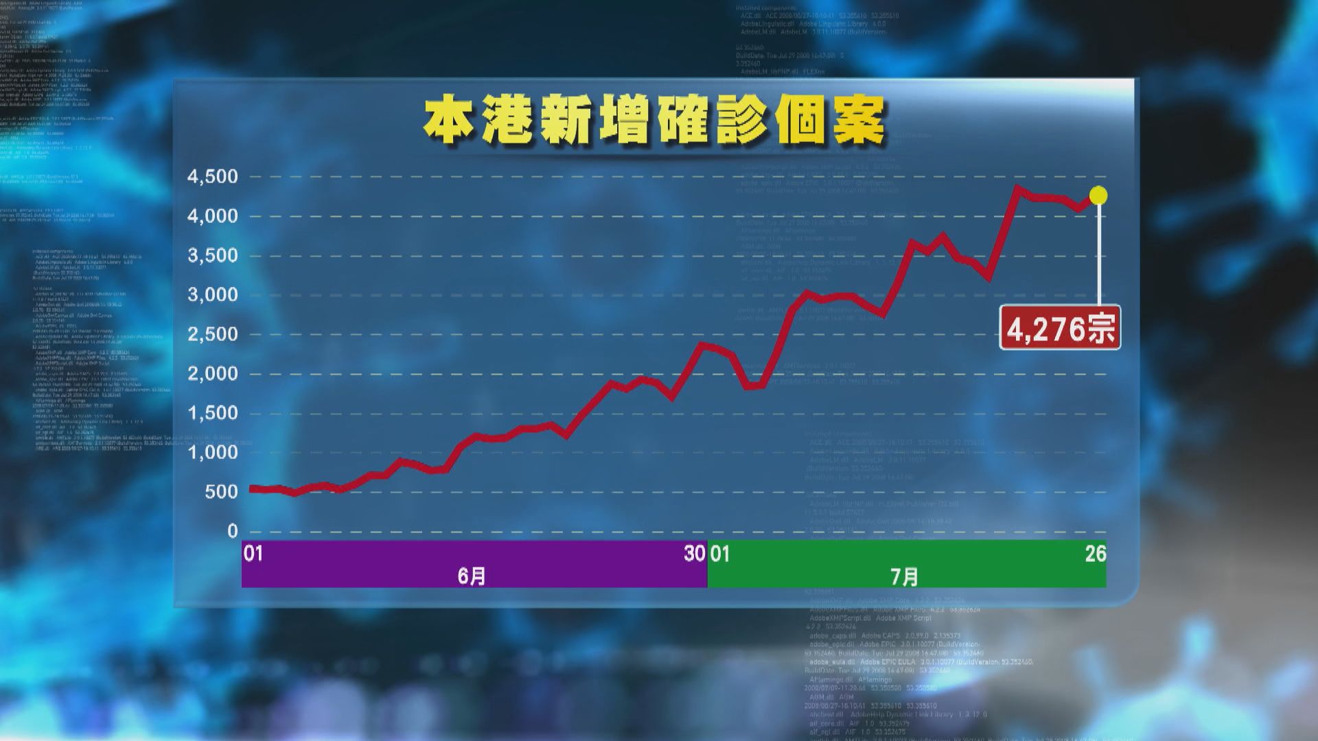 本港增4276宗新冠確診　新冠口服藥存量充足