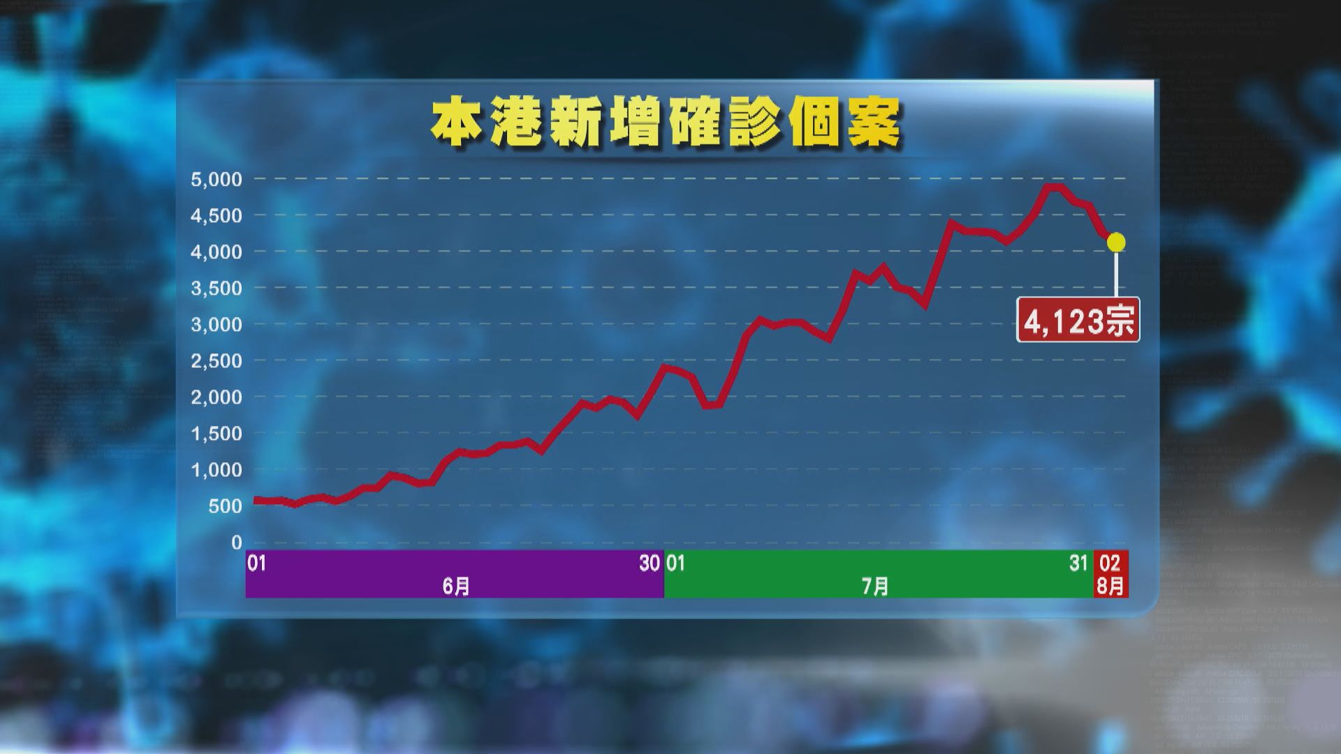 本港增4123宗新冠確診　基督教信義會健明幼兒學校全校停課一周