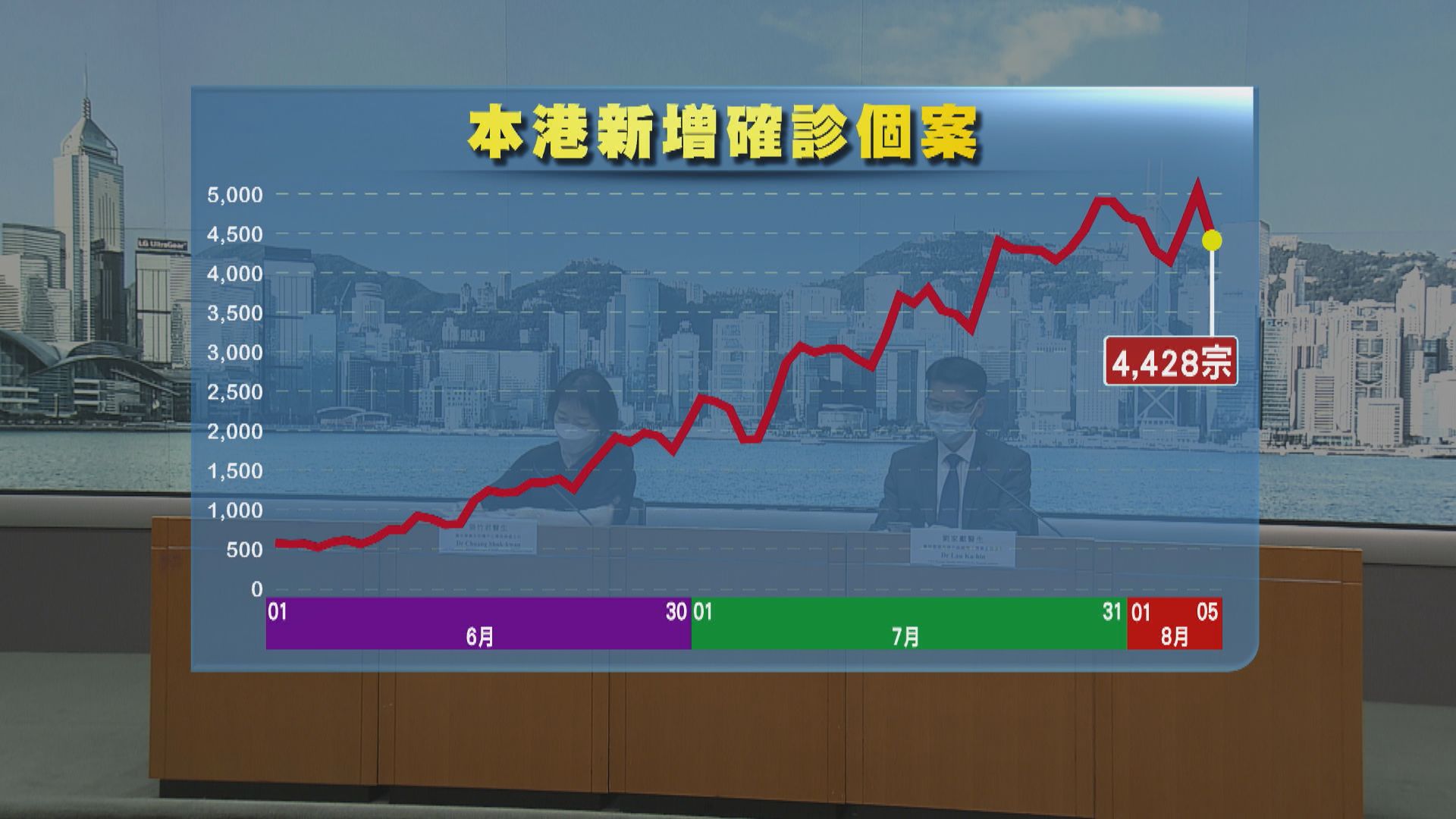 本港增4428宗新冠確診　黃大仙醫院感染群組擴大