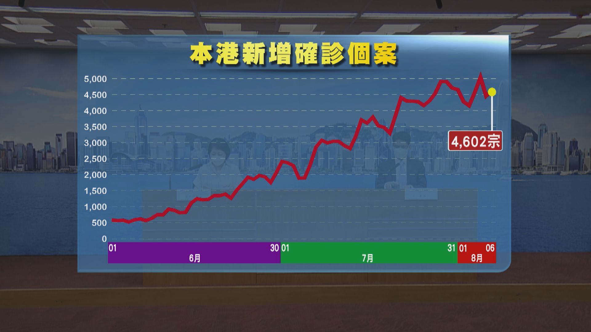 本港新增4602宗新冠確診　本地個案佔逾九成