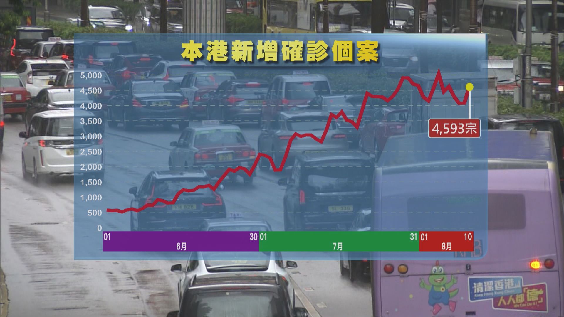 本港新增4593宗確診　兒童醫院一病房四員工確診